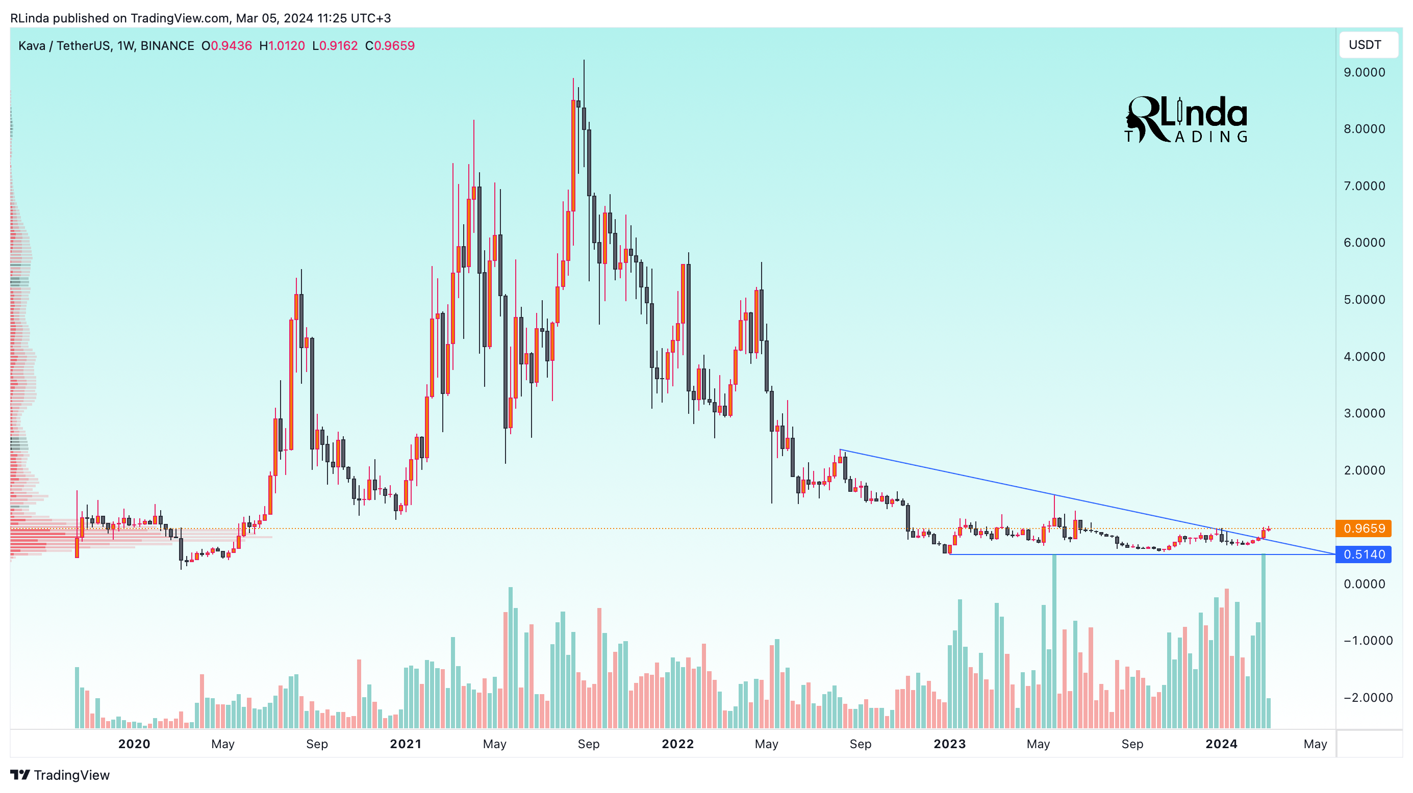 BINANCE:KAVAUSDT Chart Image by RLinda