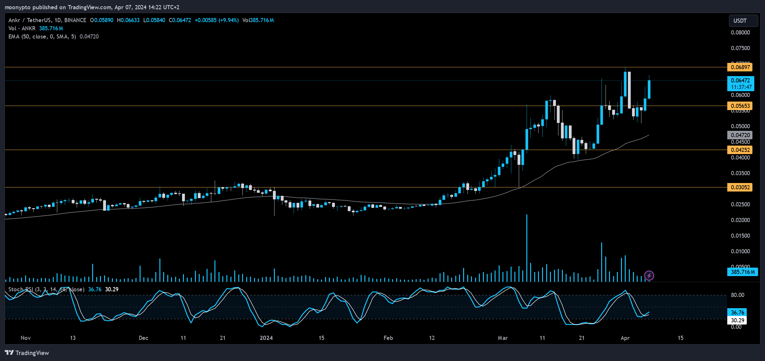 BINANCE:ANKRUSDT Chart Image by moonypto