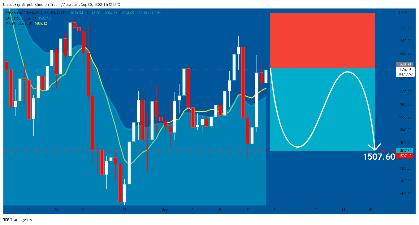BINANCE:ETHUSDT Chart Image by UnitedSignals