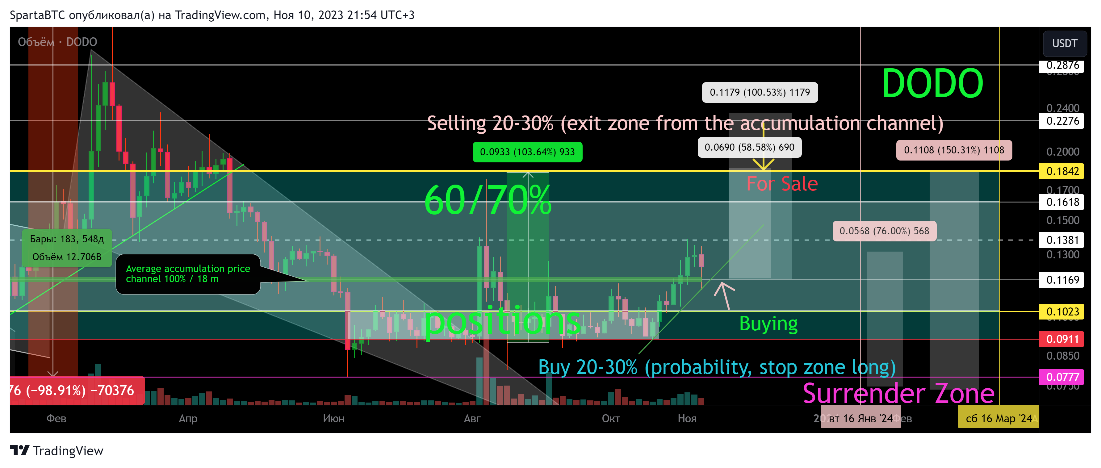 BINANCE:DODOUSDT Chart Image by SpartaBTC