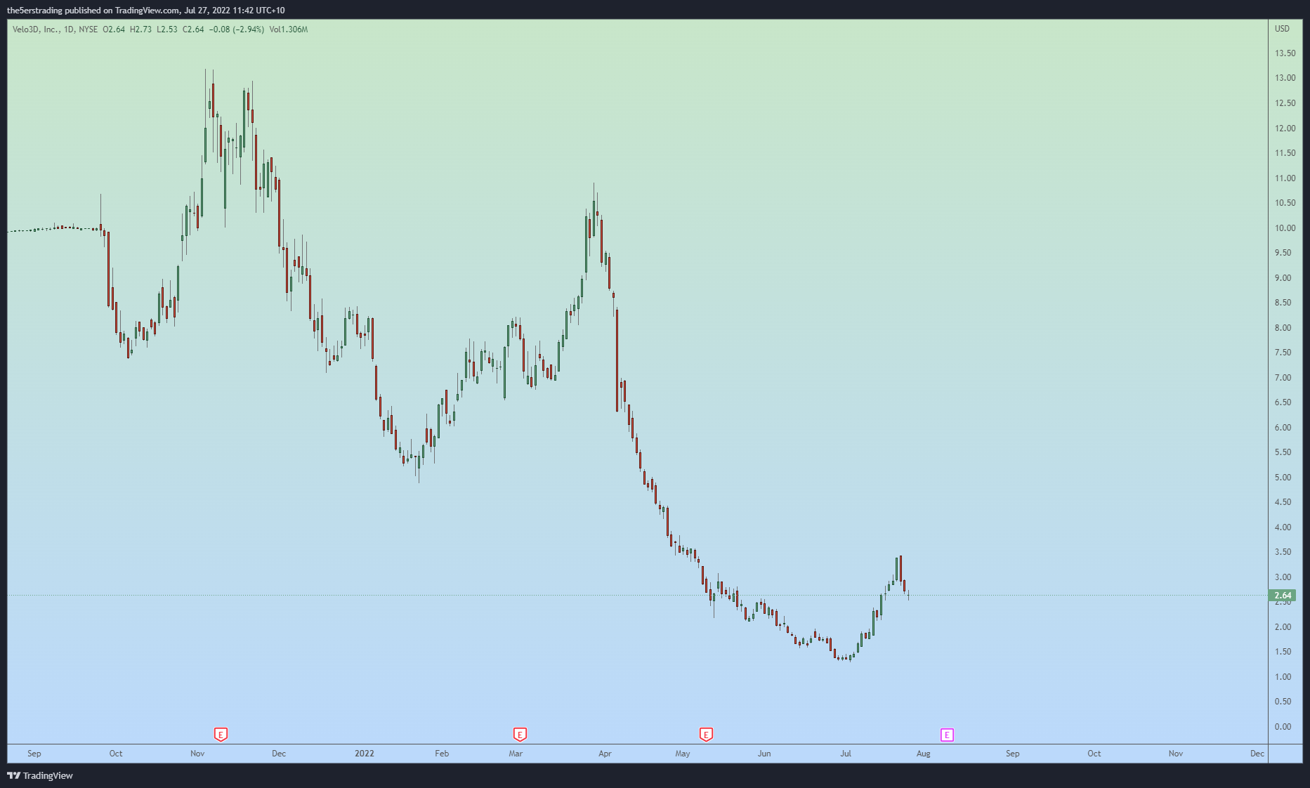 NYSE:VLD Chart Image by the5erstrading