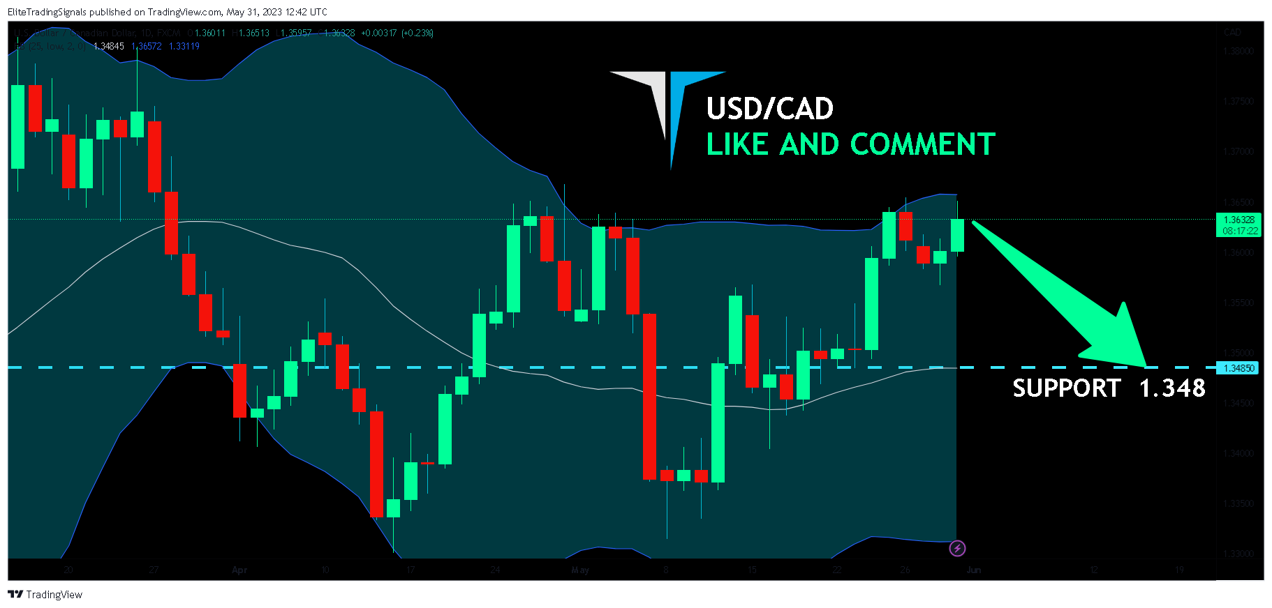 FX:USDCAD Chart Image by EliteTradingSignals