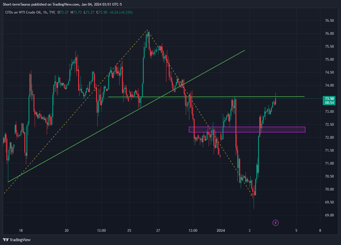TVC:USOIL Chart Image by Short-termTaurus