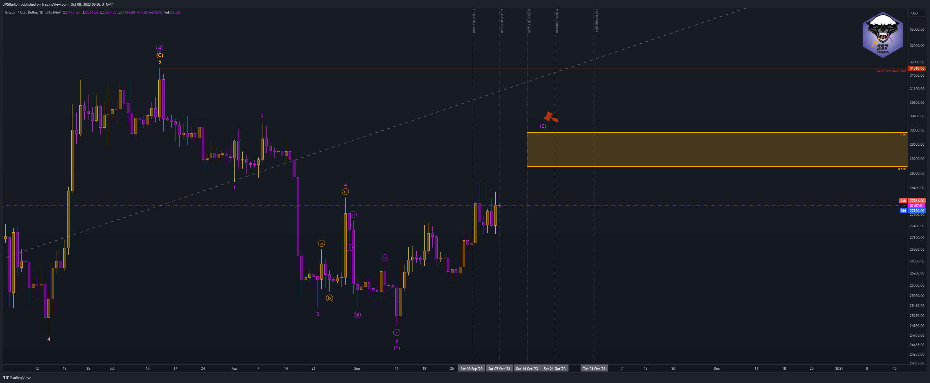 BITSTAMP:BTCUSD Chart Image by JMSBurton
