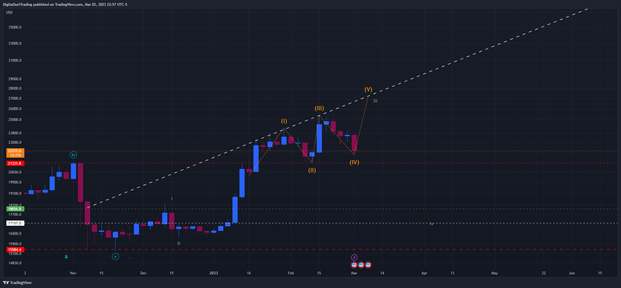 BITFINEX:BTCUSD Chart Image by DigitalSurfTrading