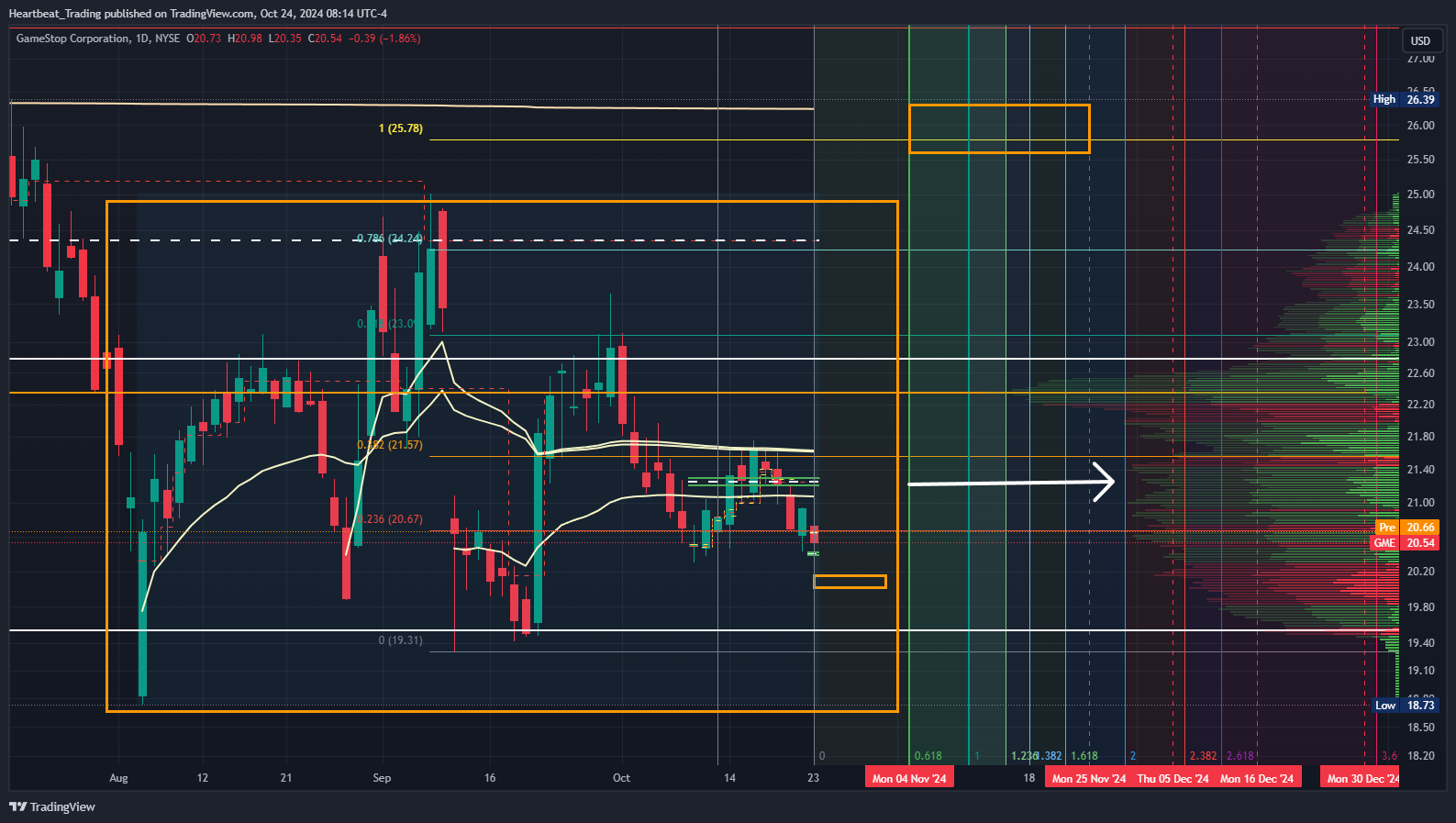 BATS:GME Chart Image by Heartbeat_Trading