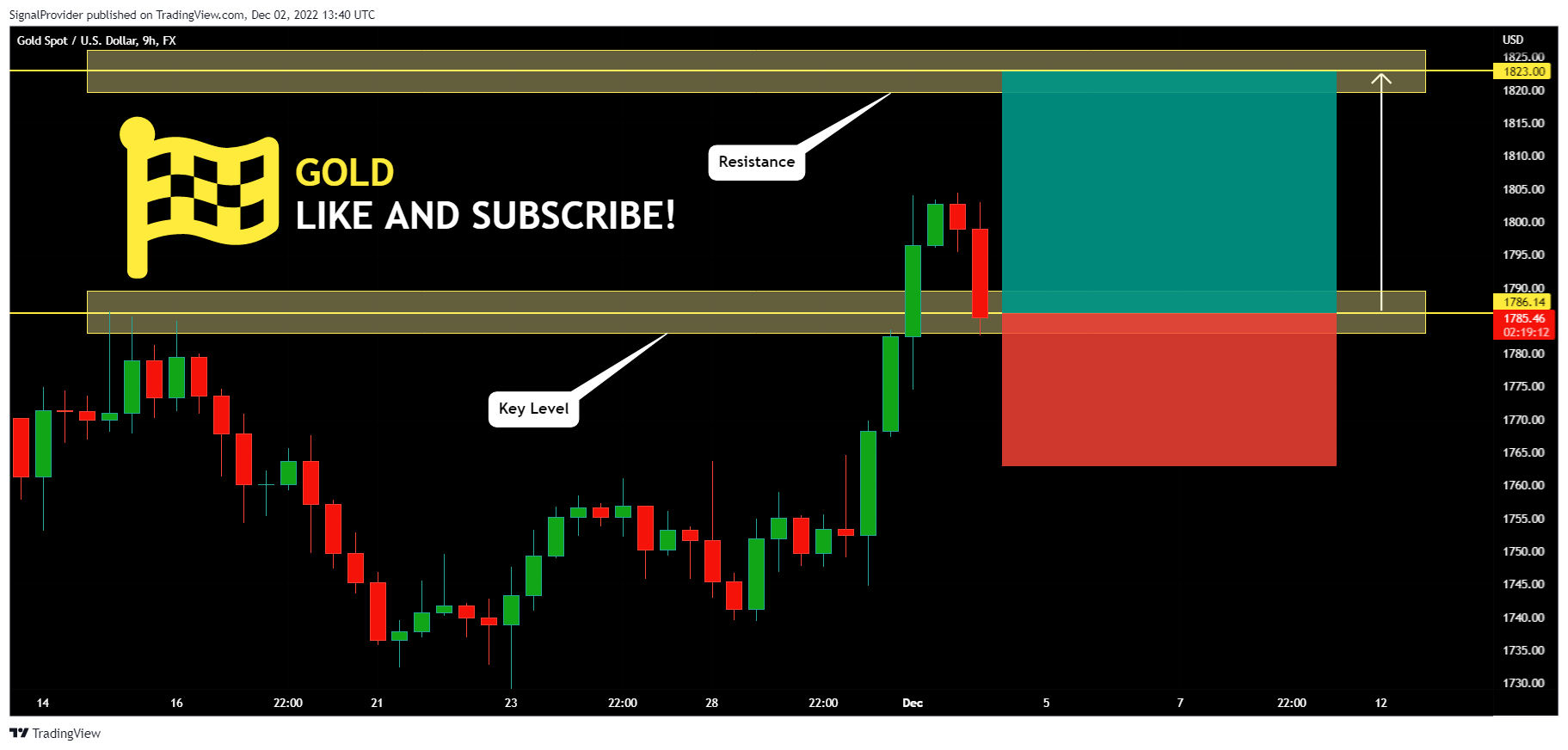FX:XAUUSD Chart Image by SignalProvider