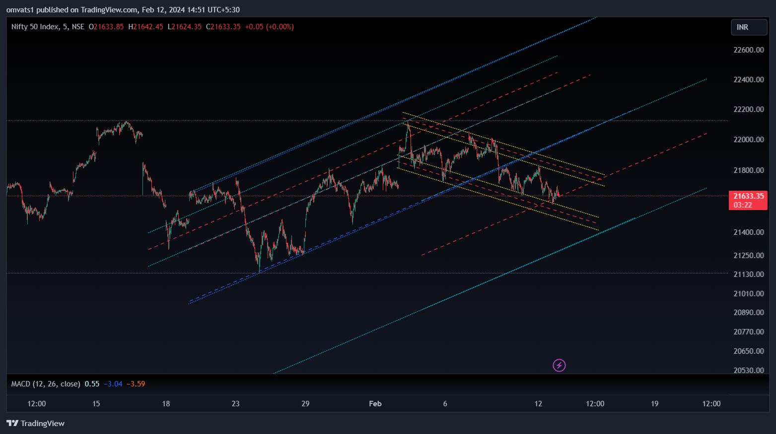 NSE:NIFTY Chart Image by omvats1