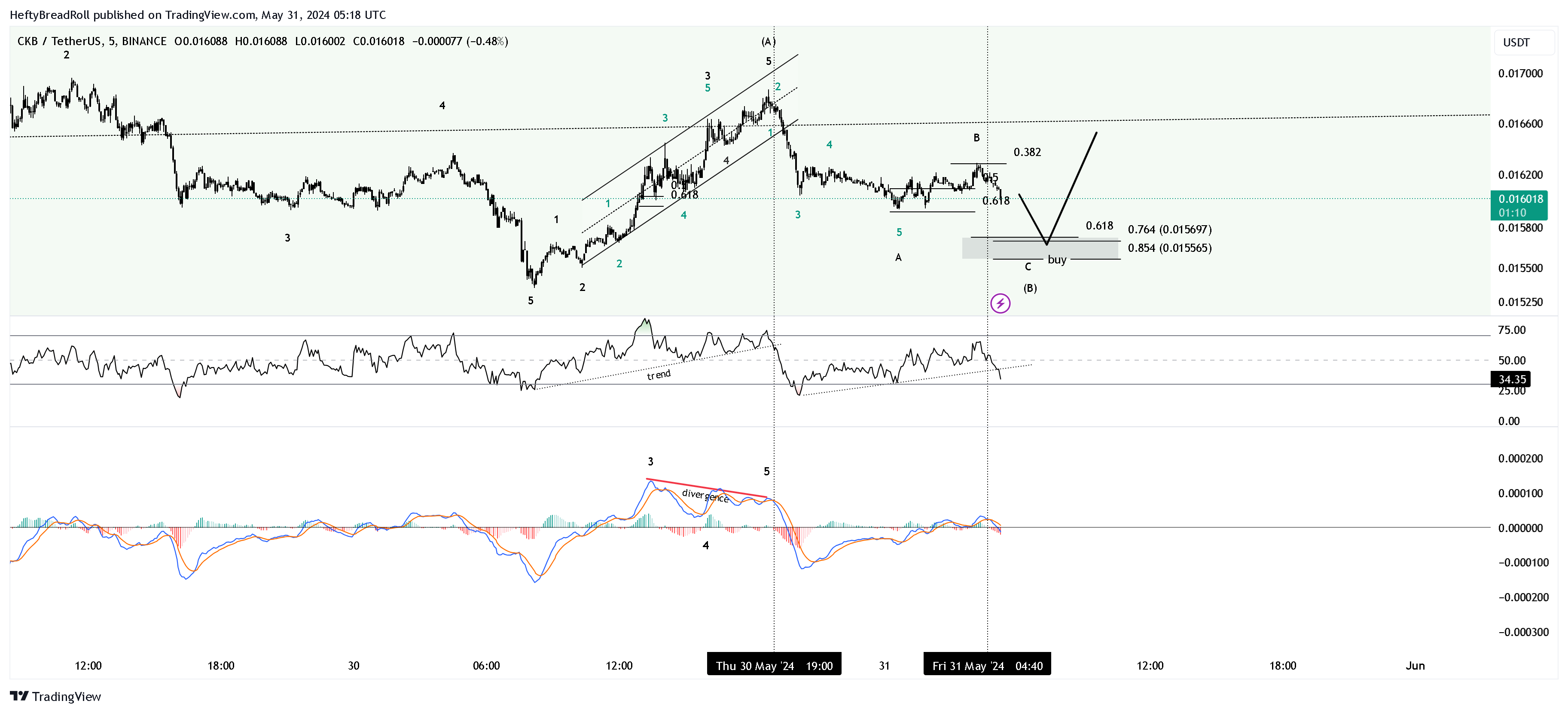 BINANCE:CKBUSDT Chart Image by HeftyBreadRoll