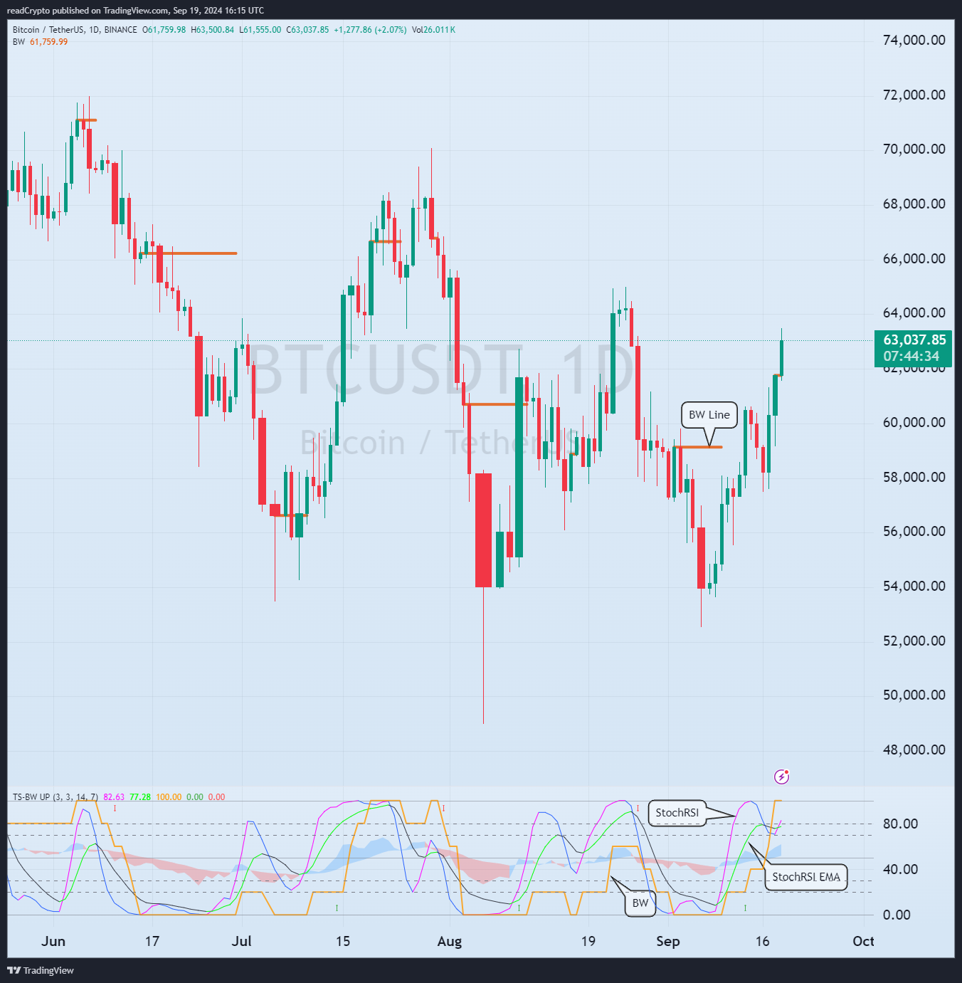 BINANCE:BTCUSDT Chart Image by readCrypto
