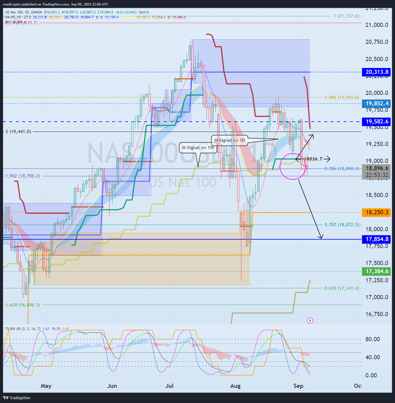 OANDA:NAS100USD Chart Image by readCrypto