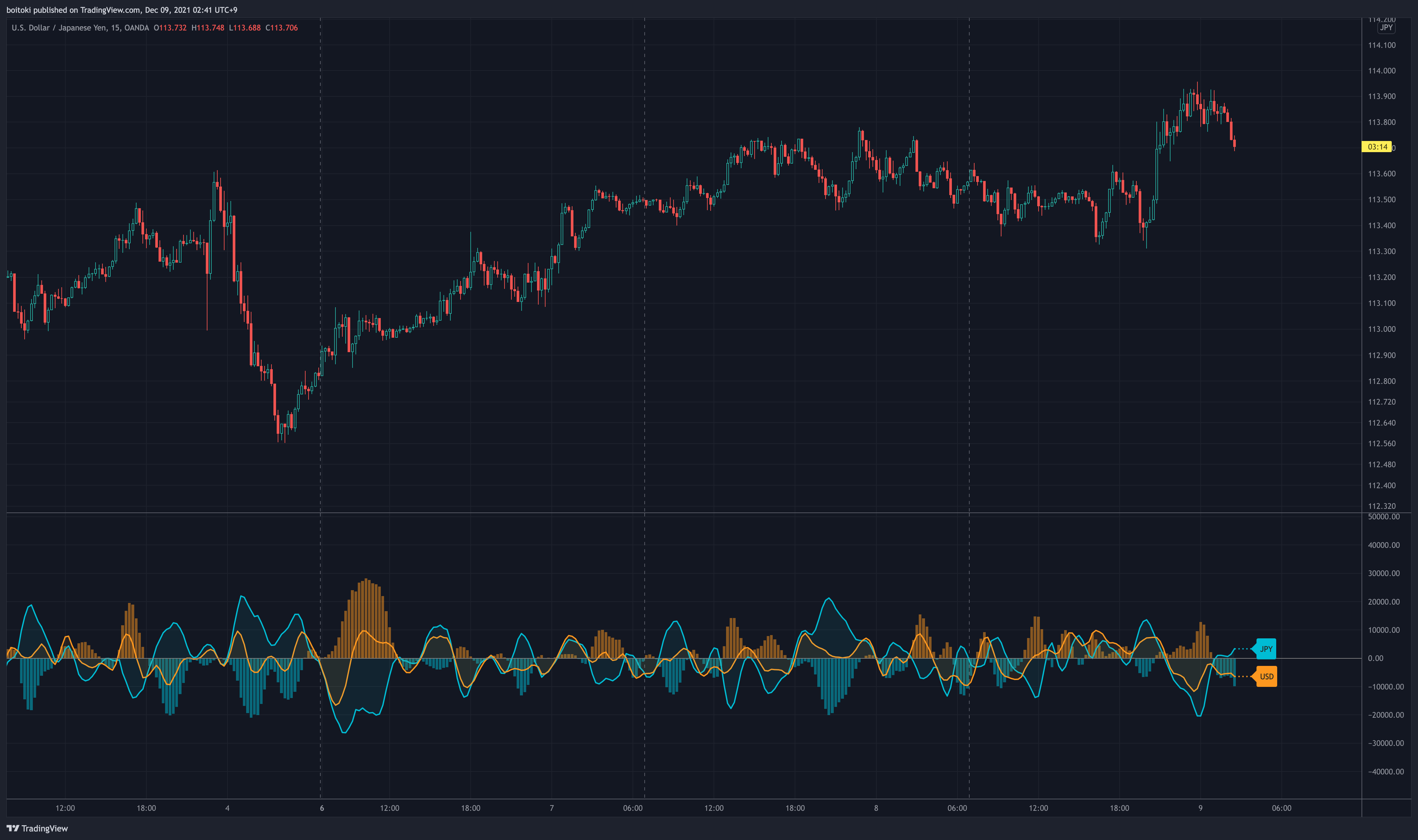 OANDA:USDJPY Chart Image by boitoki