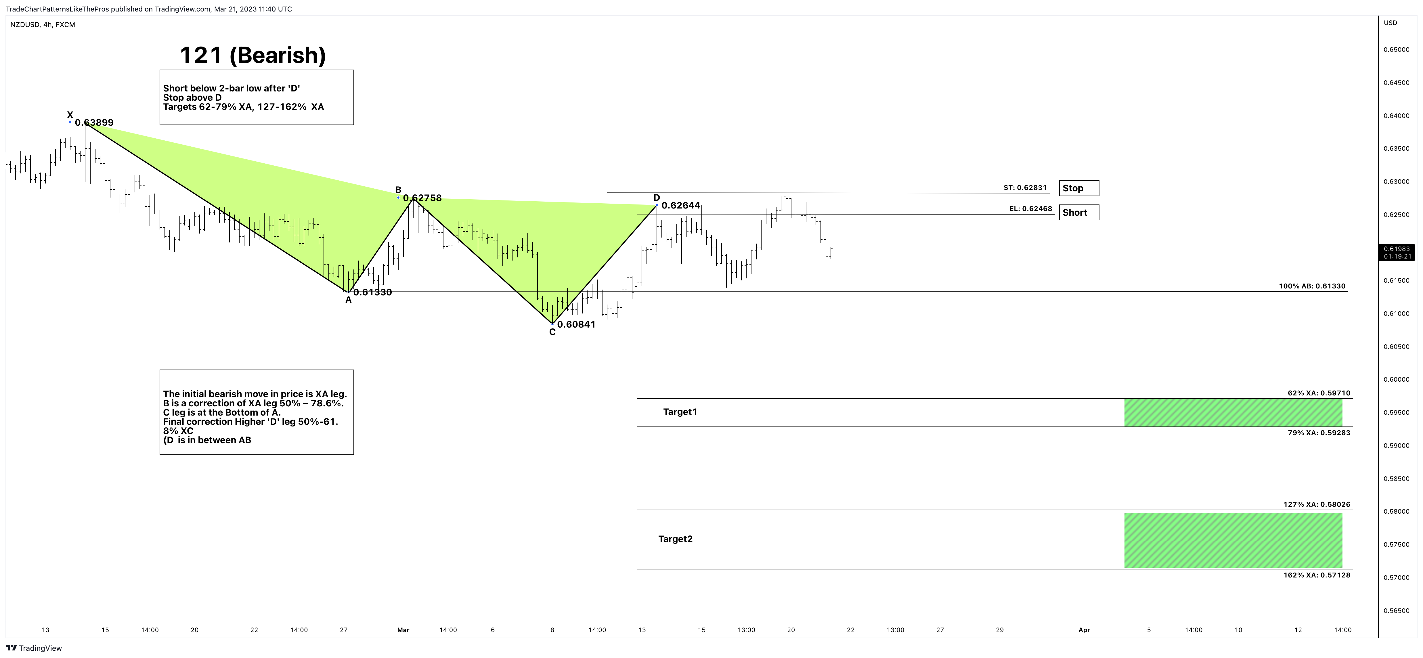 FX:NZDUSD Chart Image by TradeChartPatternsLikeThePros