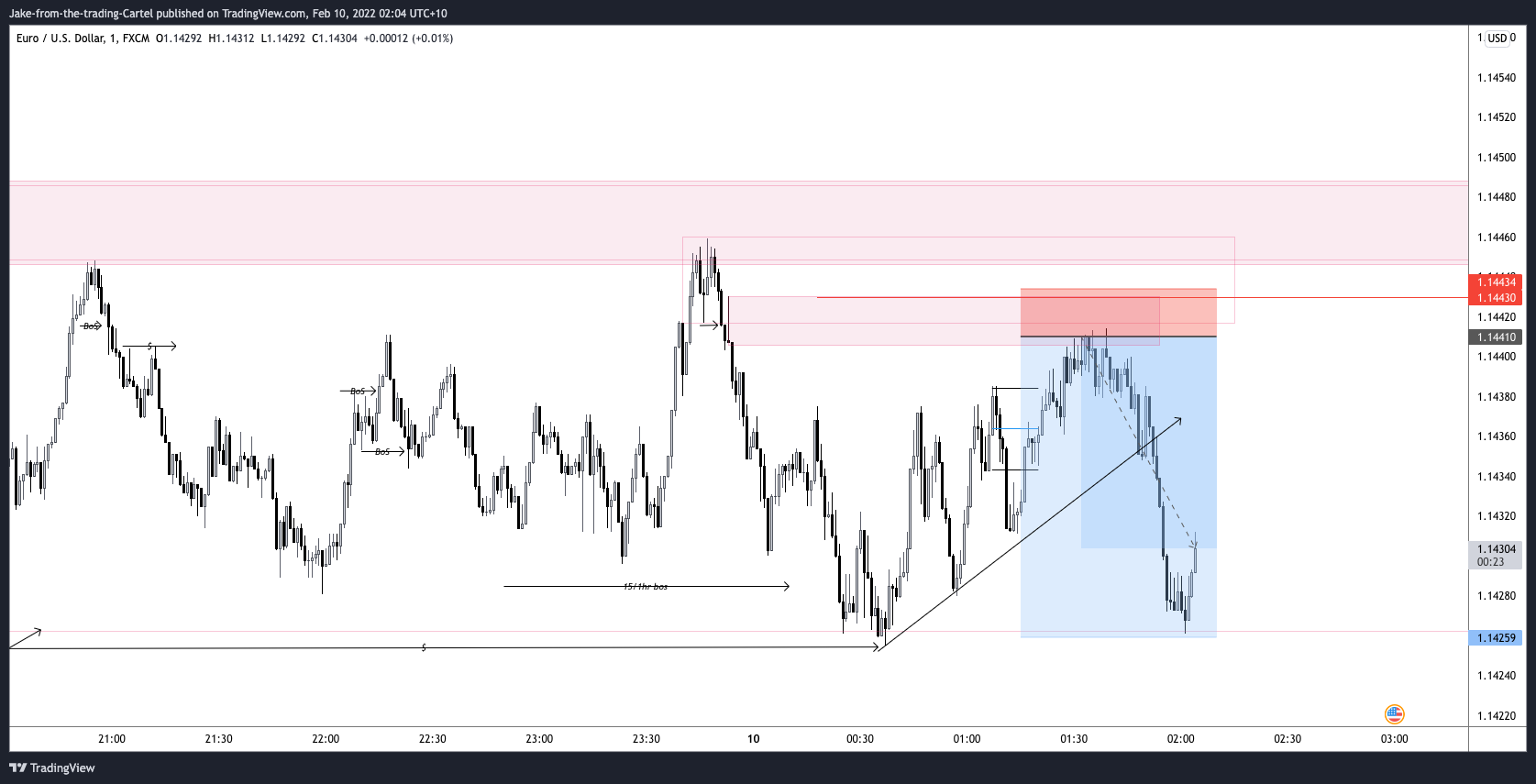 FX:EURUSD Chart Image by Jake-from-the-trading-Cartel