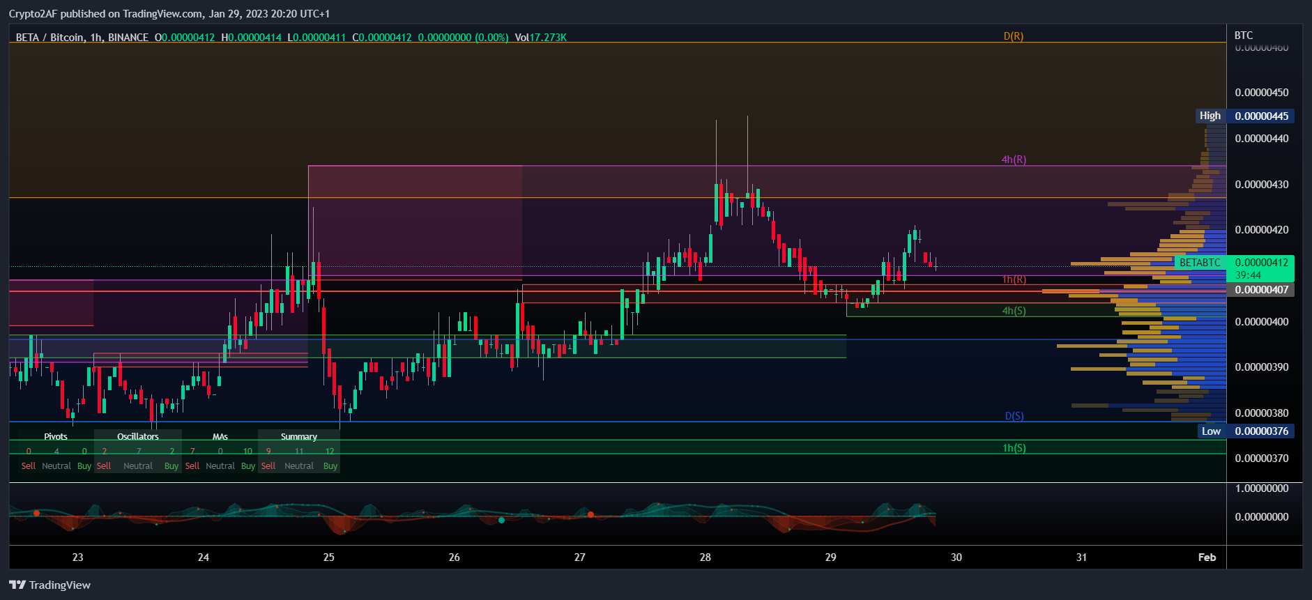 BINANCE:BETABTC Chart Image by Crypto2AF