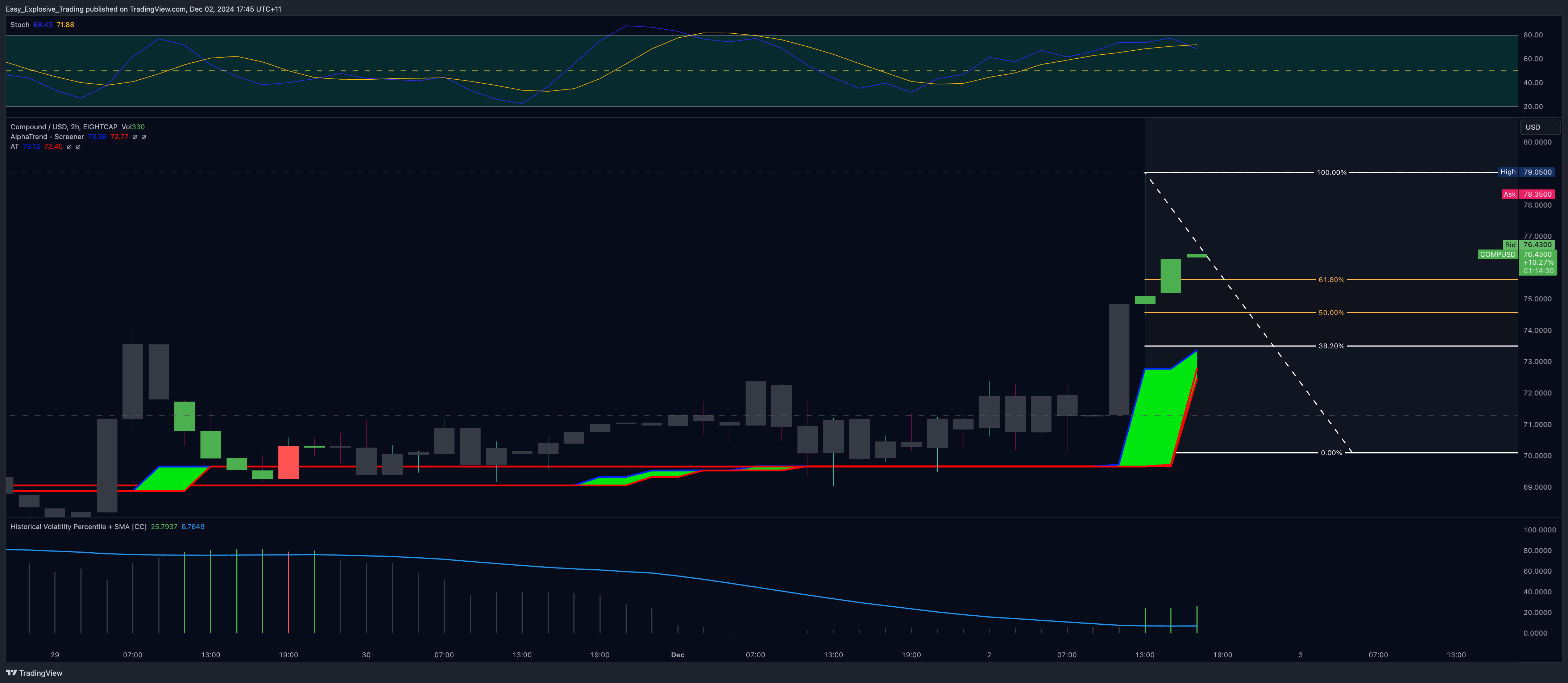 EIGHTCAP:COMPUSD Chart Image by Easy_Explosive_Trading