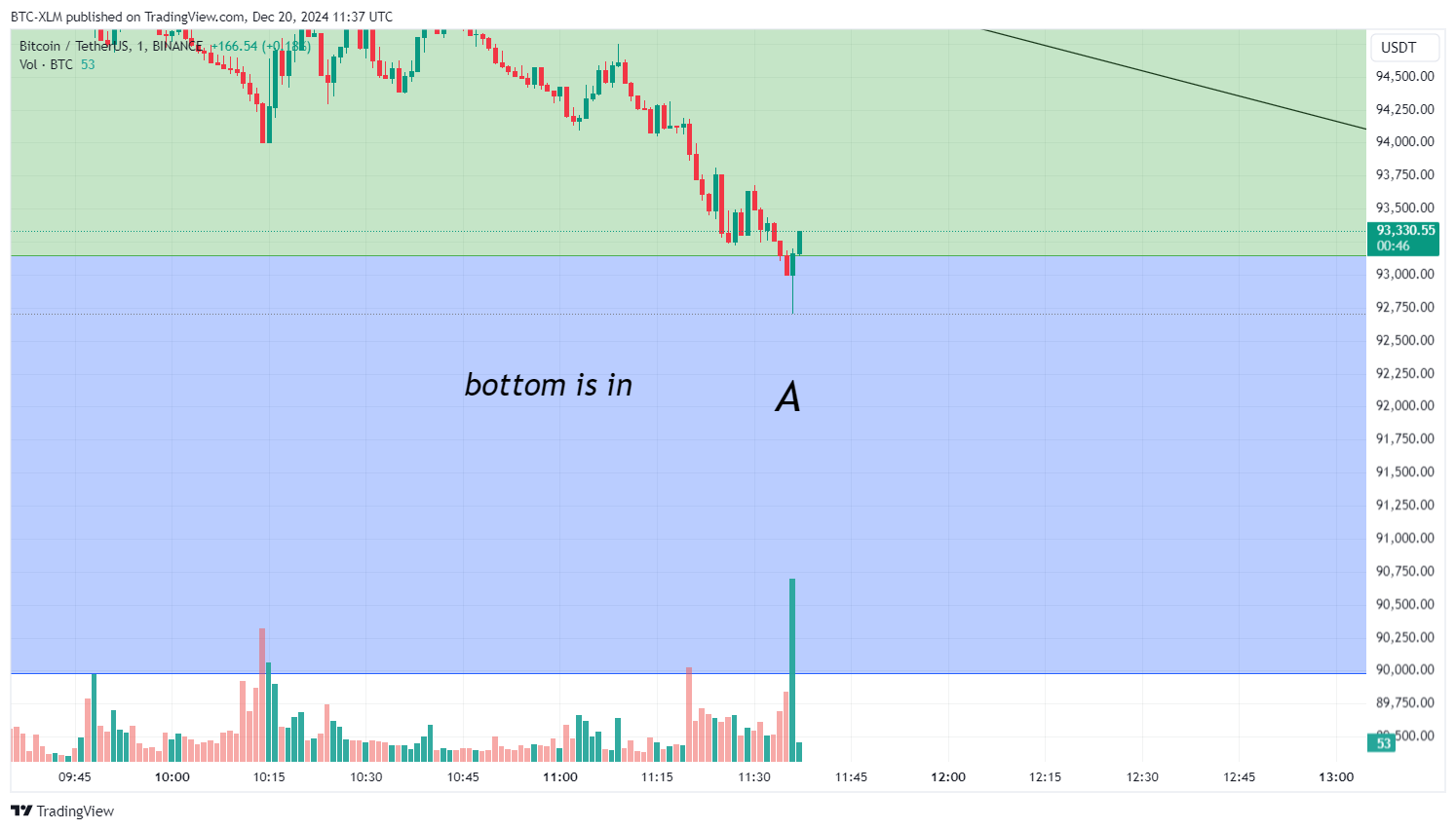 BINANCE:BTCUSDT Chart Image by BTC-XLM