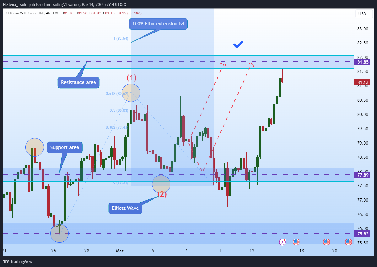 TVC:USOIL Chart Image by Hellena_Trade