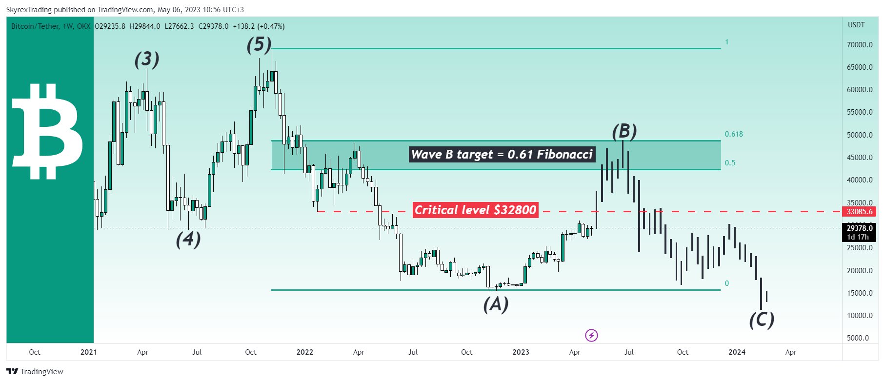 OKX:BTCUSDT Chart Image by Skyrexio