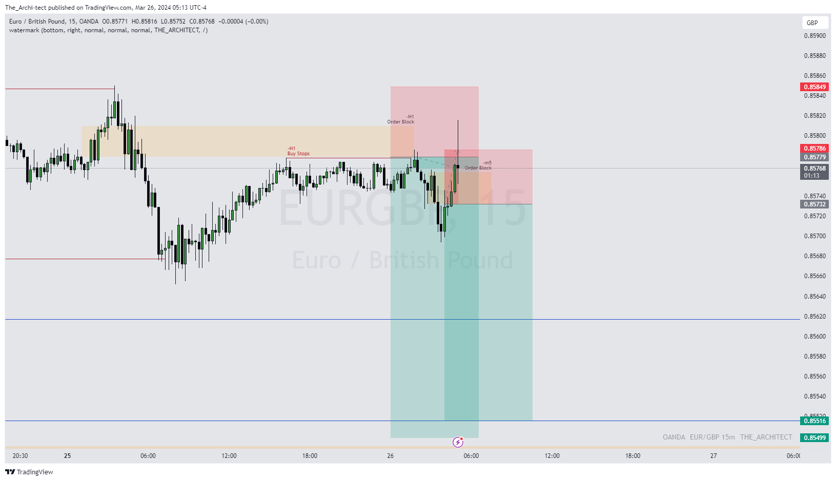 OANDA:EURGBP Chart Image by The_Archi-tect