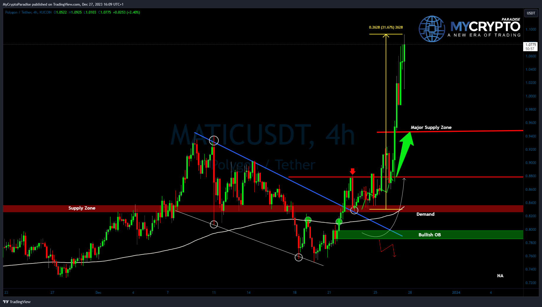 KUCOIN:MATICUSDT Chart Image by MyCryptoParadise