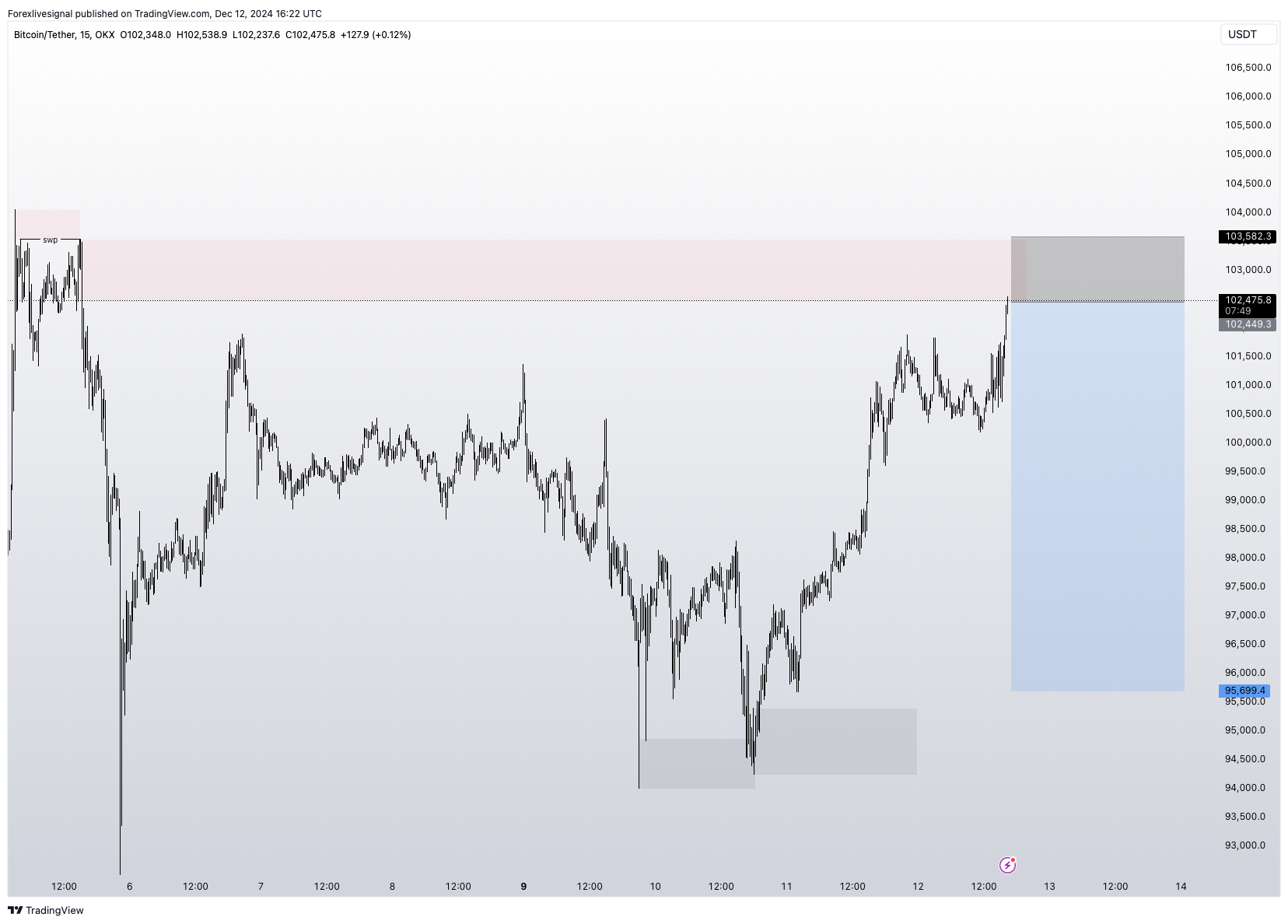 OKX:BTCUSDT Chart Image by Forexlivesignal