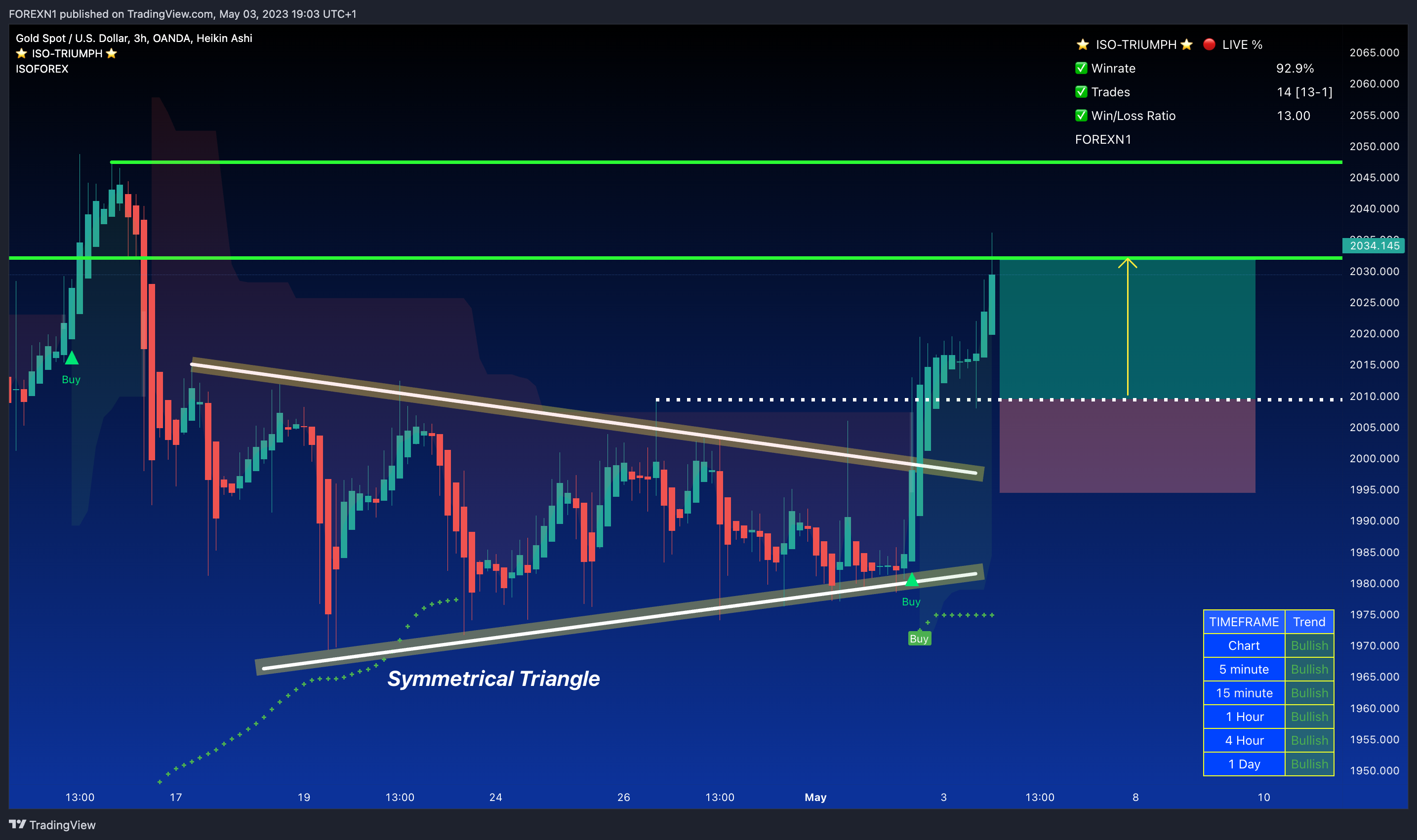 OANDA:XAUUSD Chart Image by FOREXN1