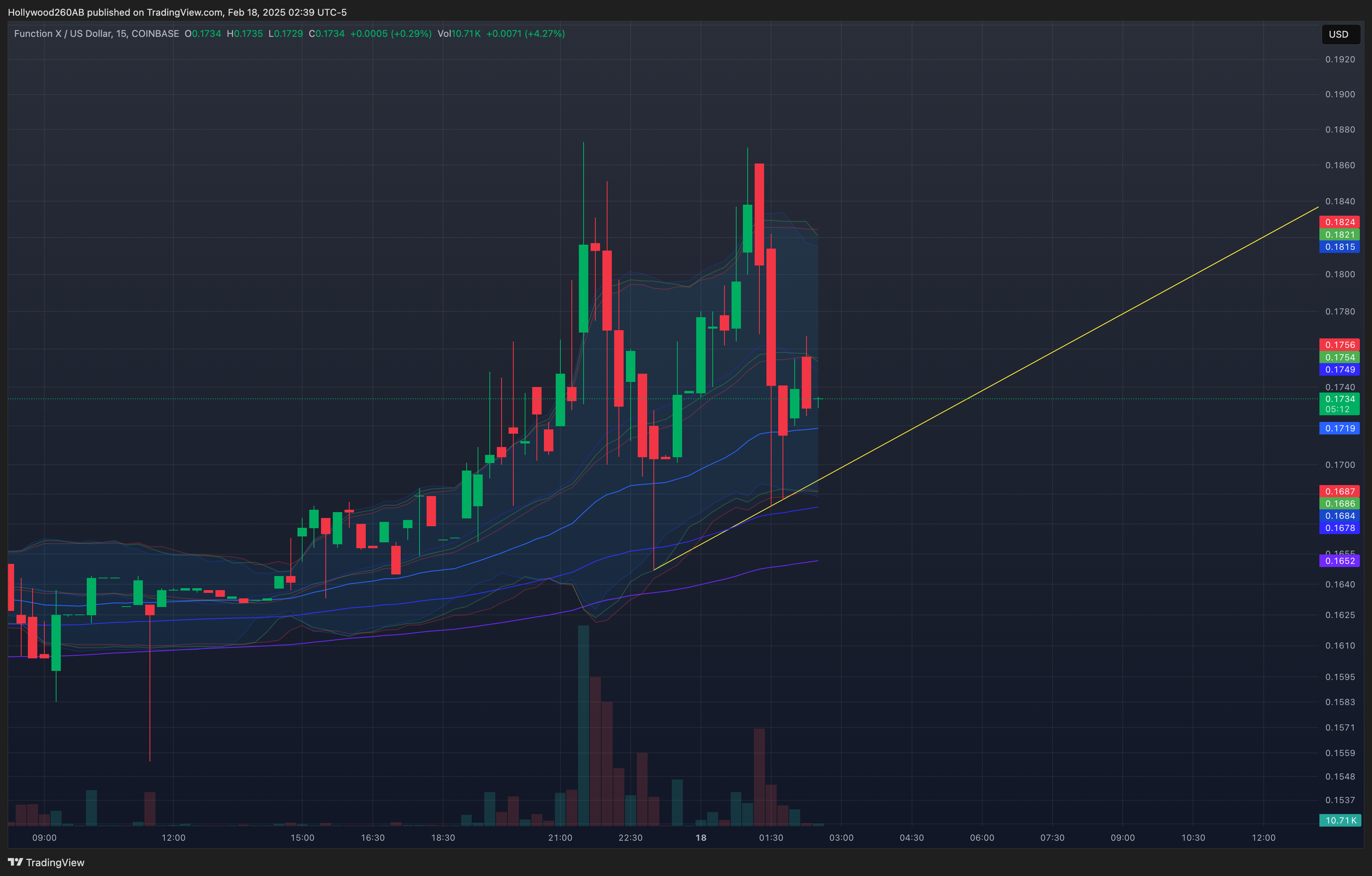 COINBASE:FXUSD Chart Image by Hollywood260AB