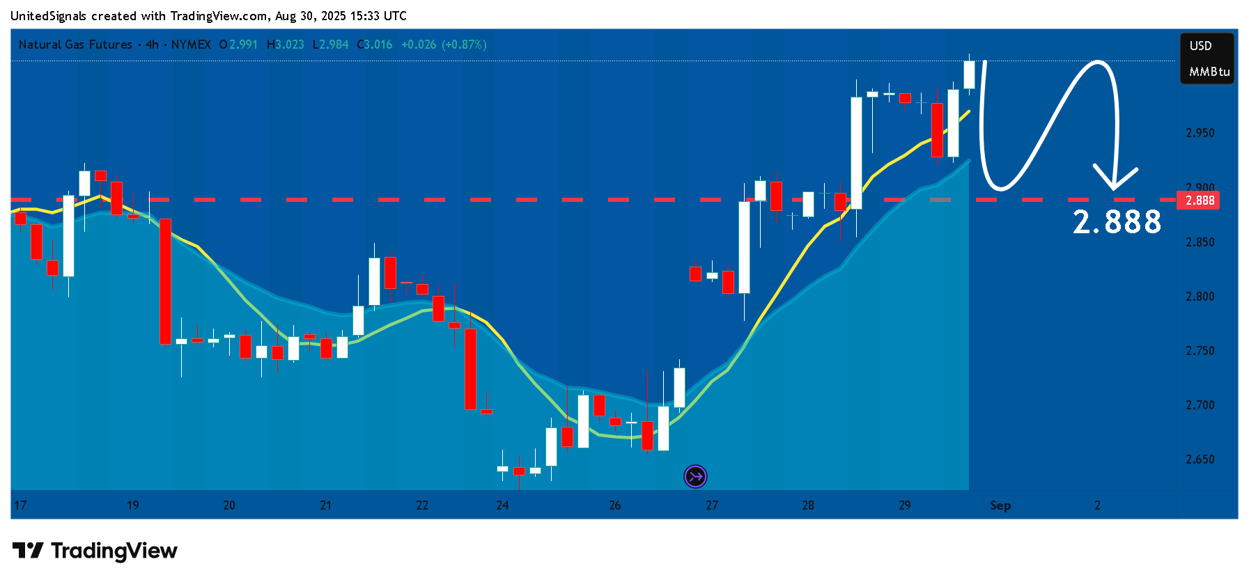 NYMEX_DL:NG1! Chart Image by UnitedSignals