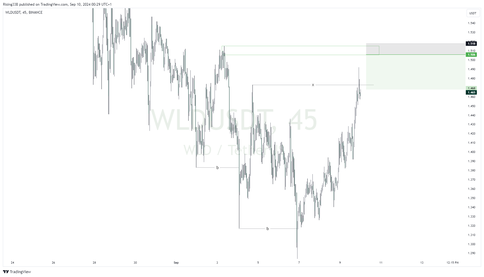 BINANCE:WLDUSDT Chart Image by Rising33B