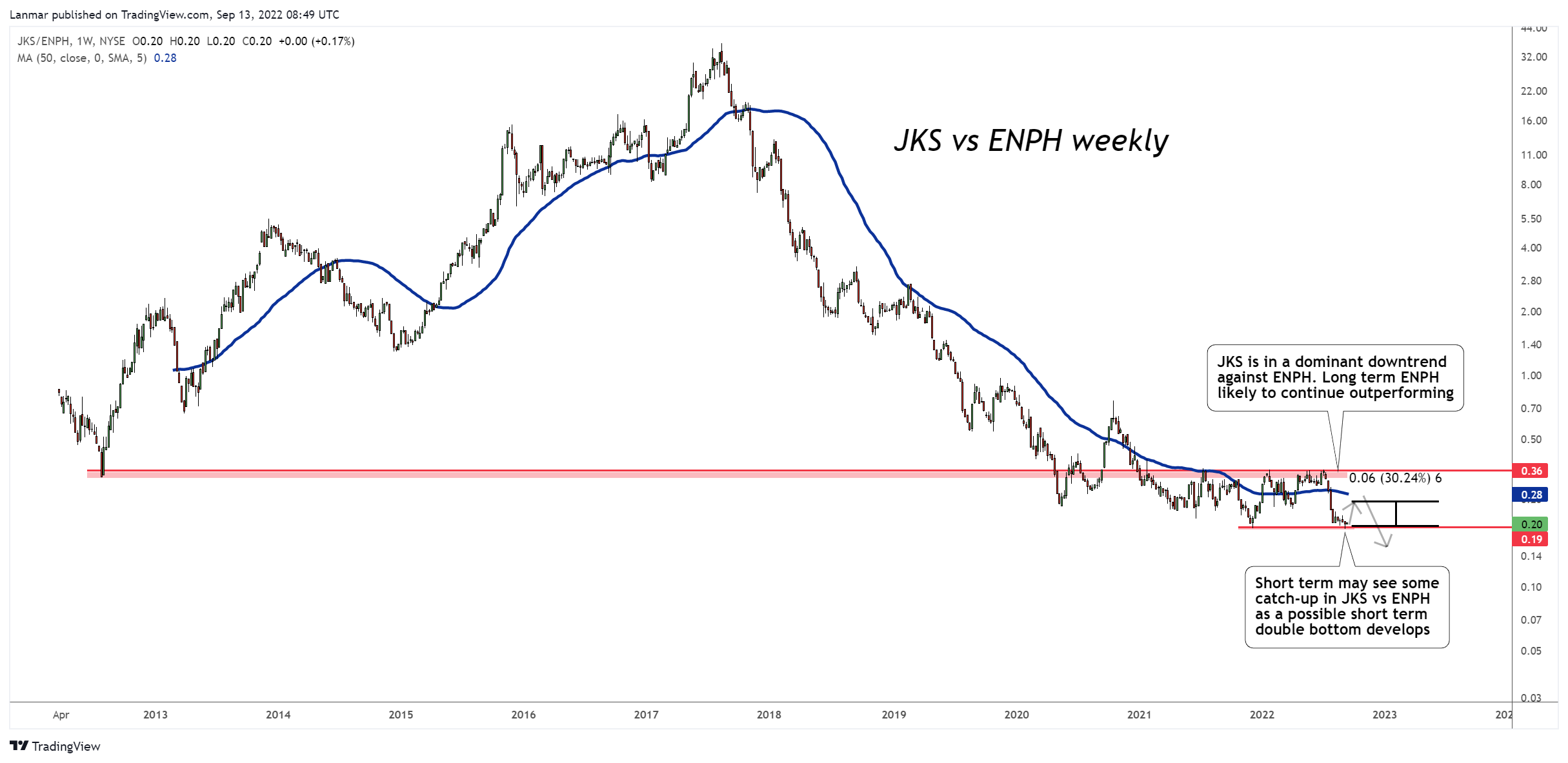 NYSE:JKS/NASDAQ:ENPH Chart Image by Lanmar