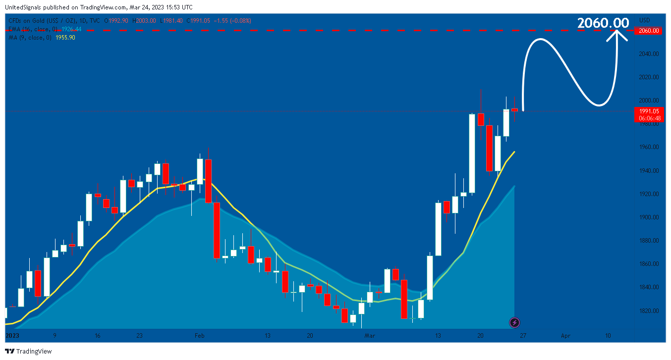 TVC:GOLD Chart Image by UnitedSignals