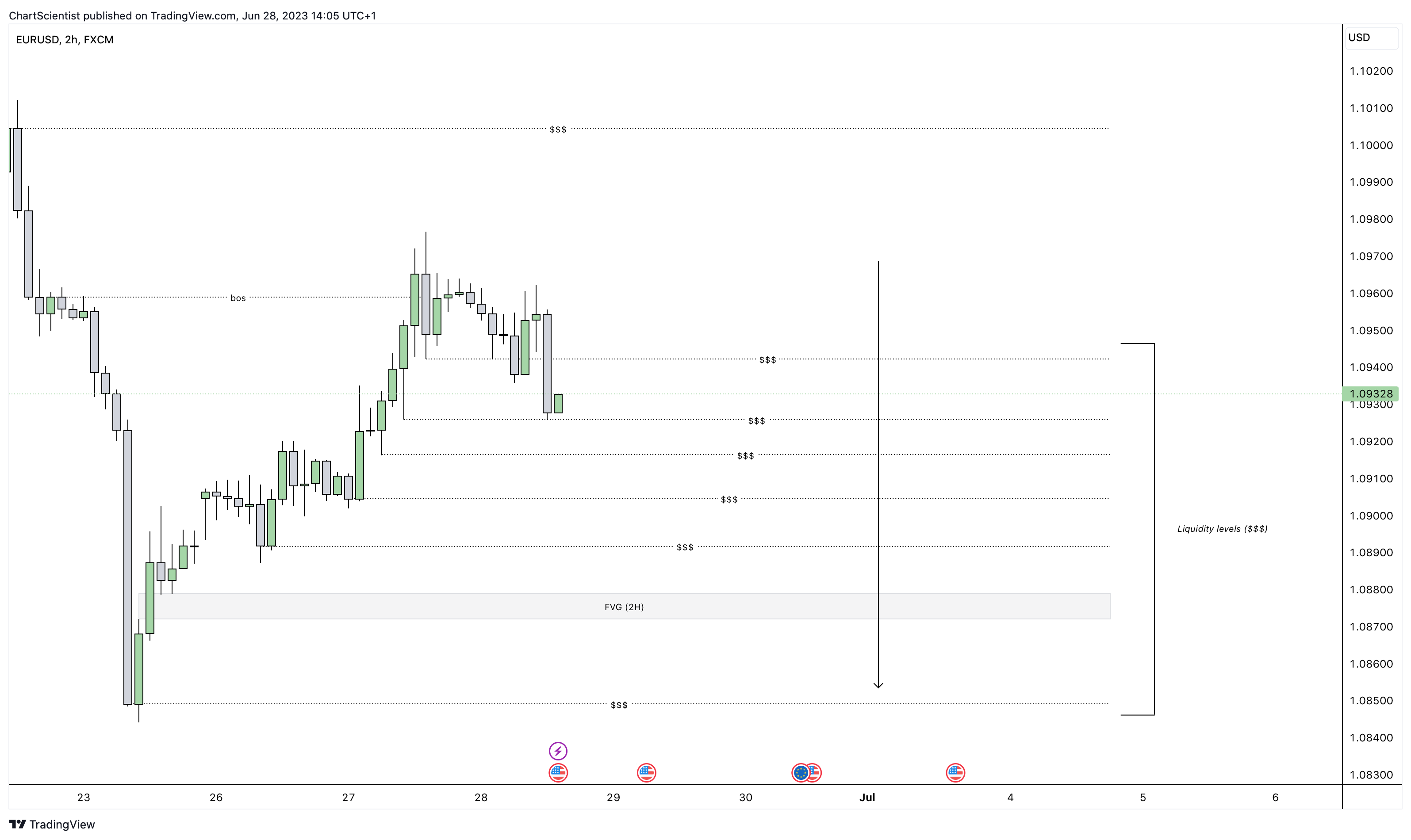 FX:EURUSD Chart Image by ChartScientist