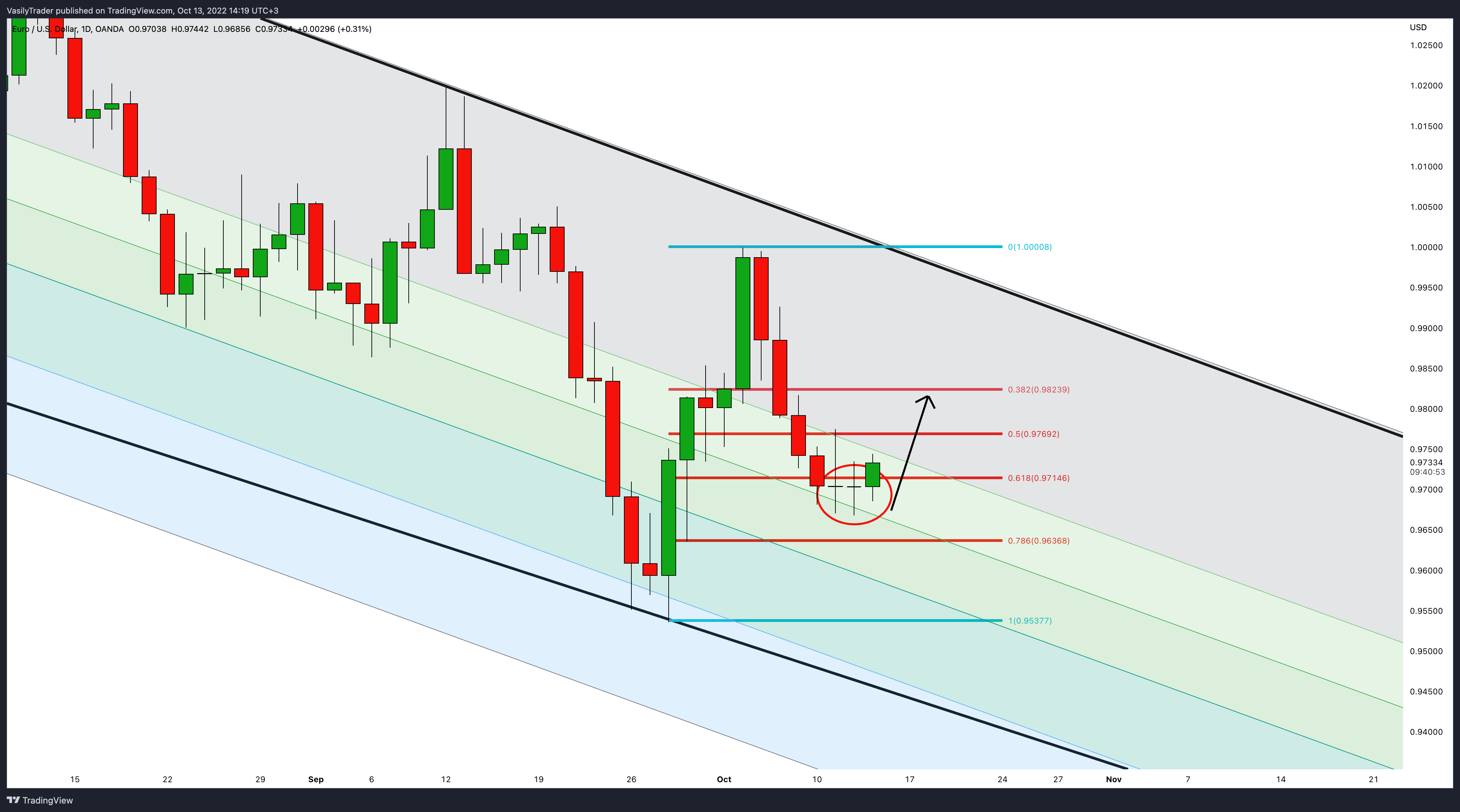 OANDA:EURUSD Chart Image by VasilyTrader