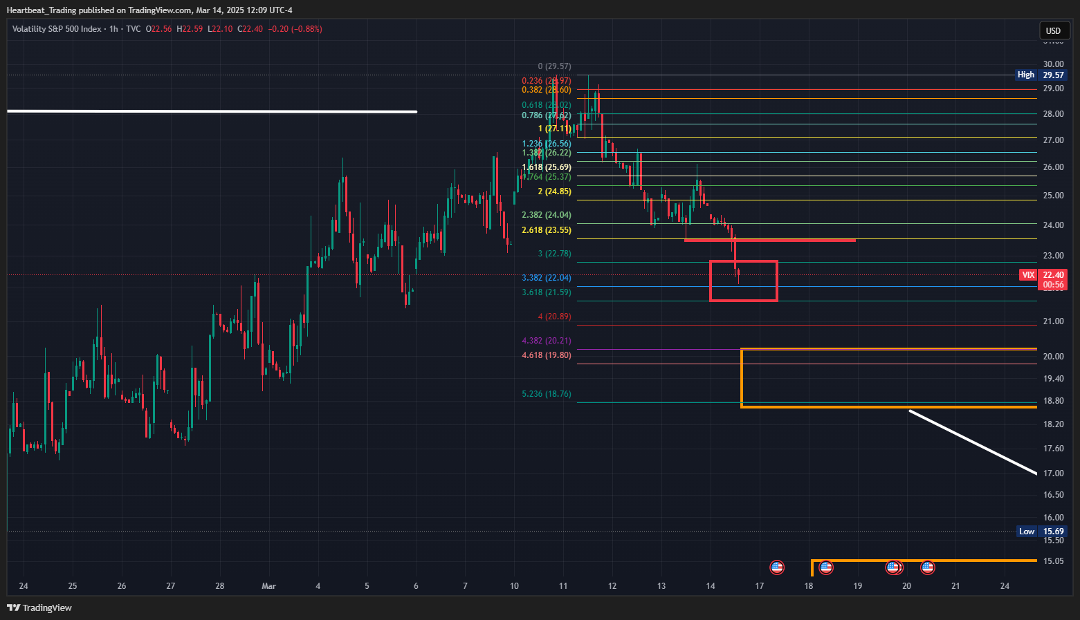 TVC:VIX Chart Image by Heartbeat_Trading