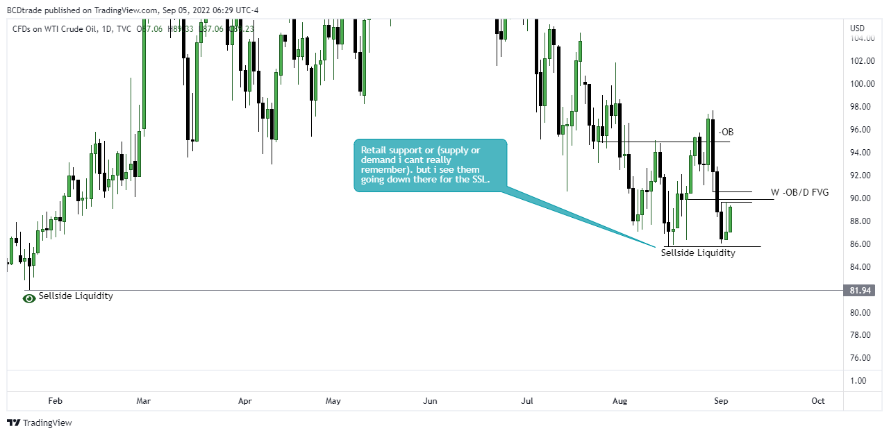 TVC:USOIL Chart Image by BCDtrade