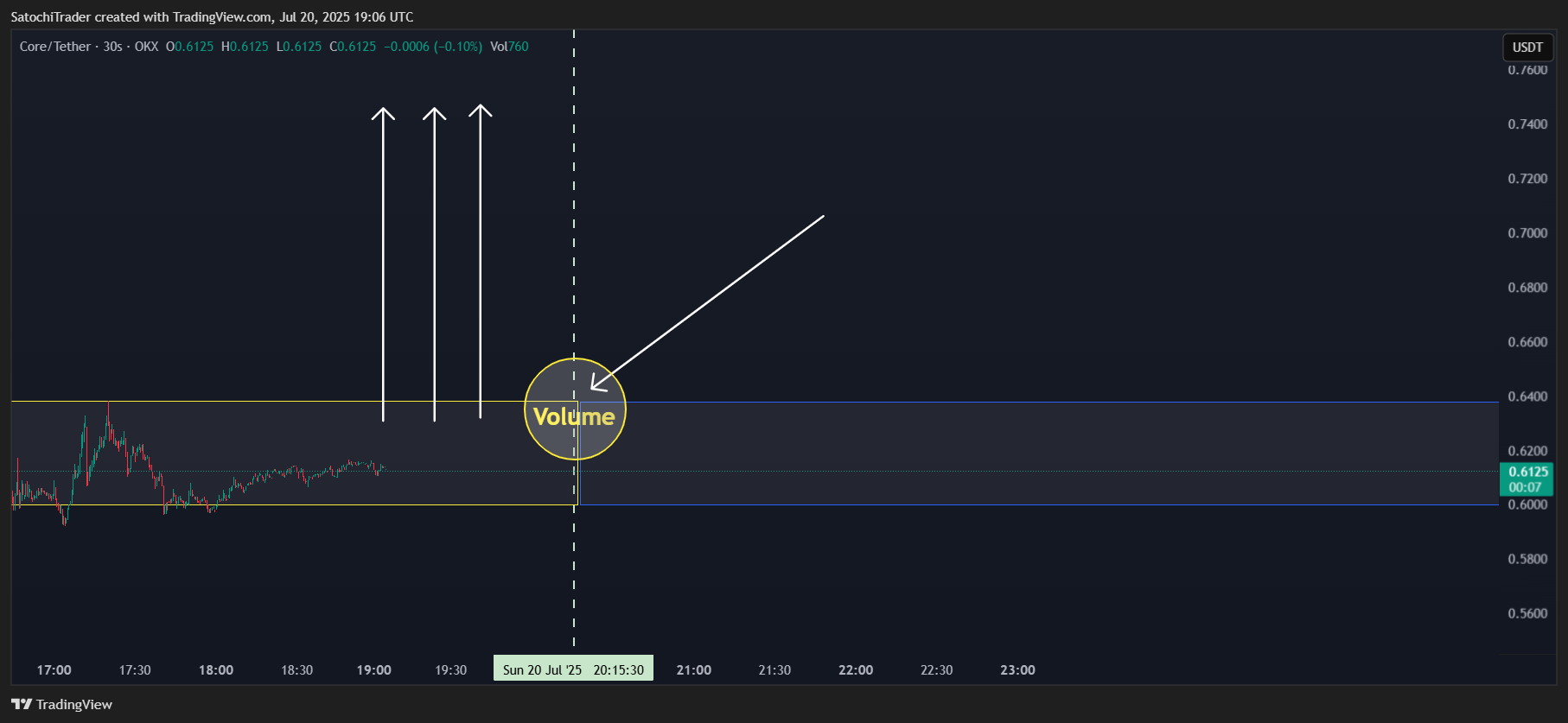 OKX:COREUSDT Chart Image by SatochiTrader