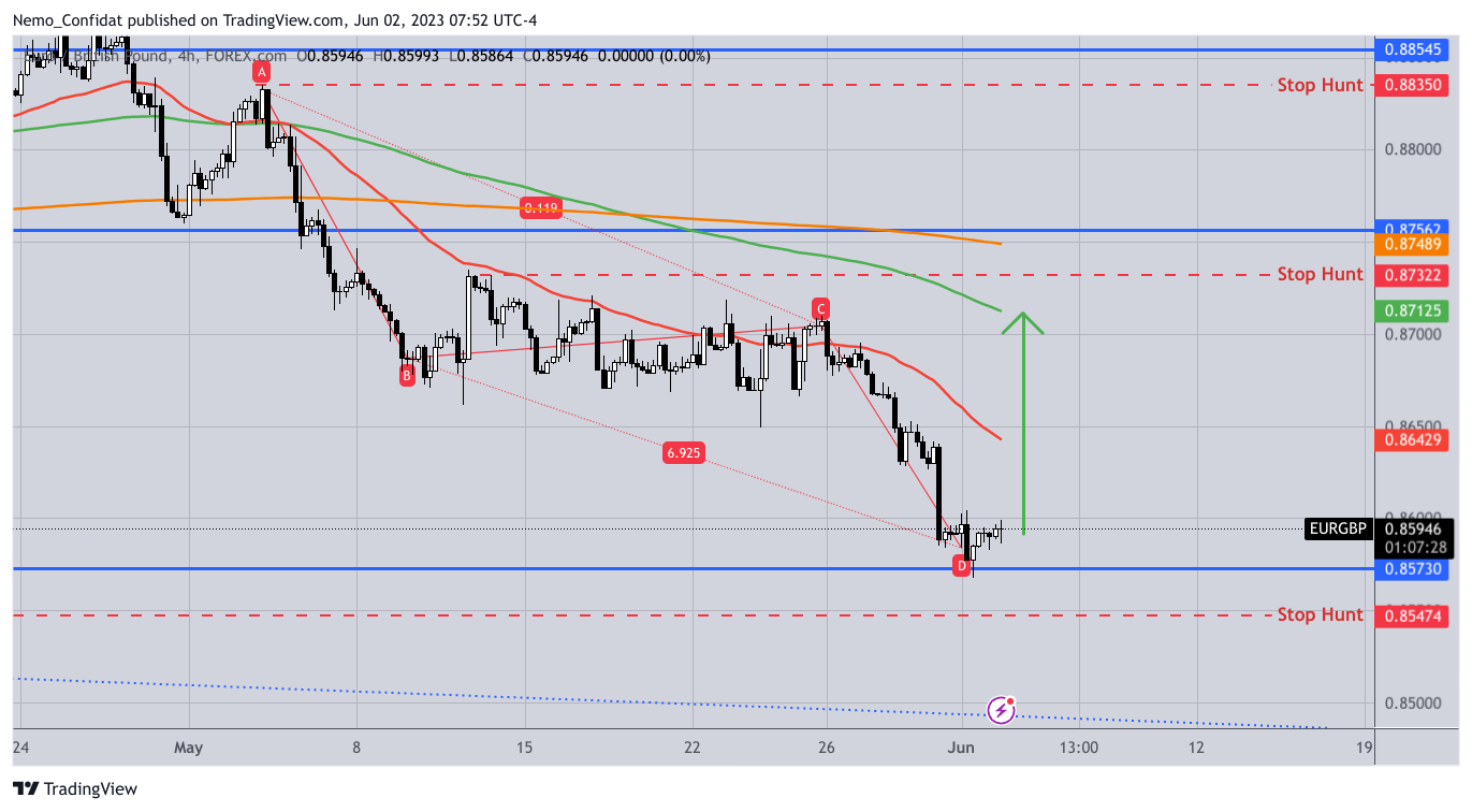 FOREXCOM:EURGBP Chart Image by Nemo_Confidat