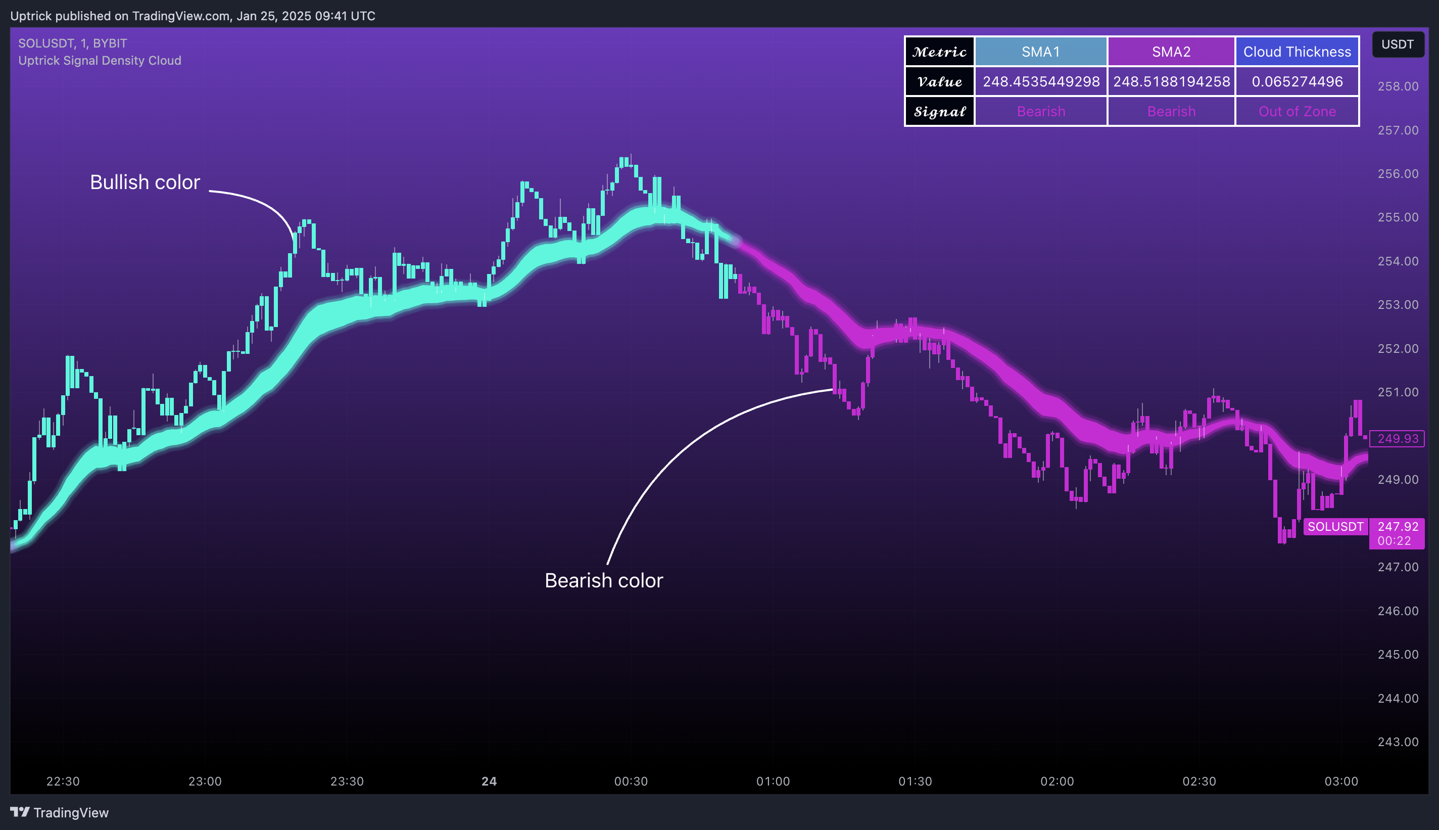 BYBIT:SOLUSDT Chart Image by Uptrick