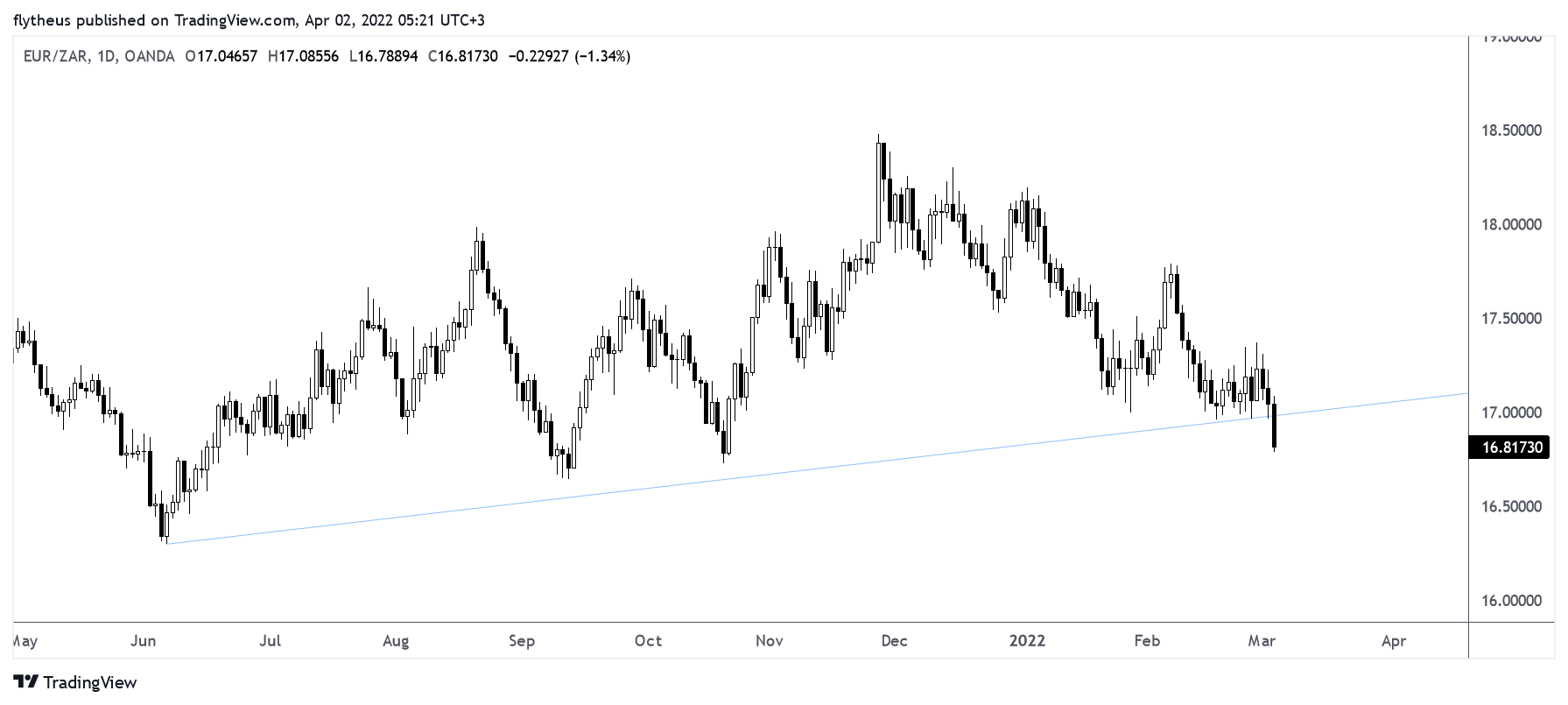 OANDA:EURZAR Chart Image by TradeLive-