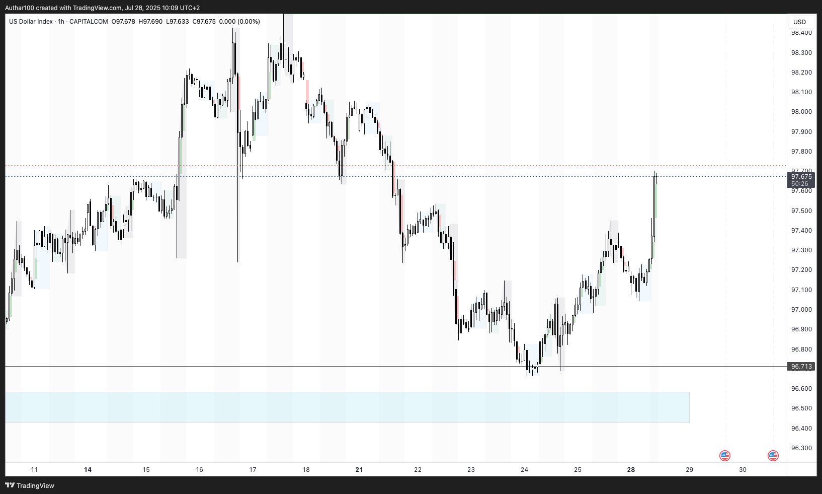 CAPITALCOM:DXY Chart Image by AlpenglowTrader