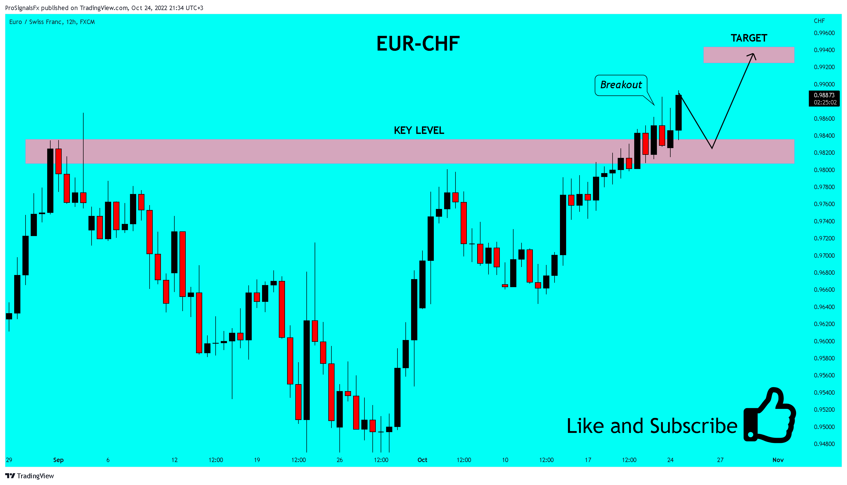 FX:EURCHF Chart Image by ProSignalsFx