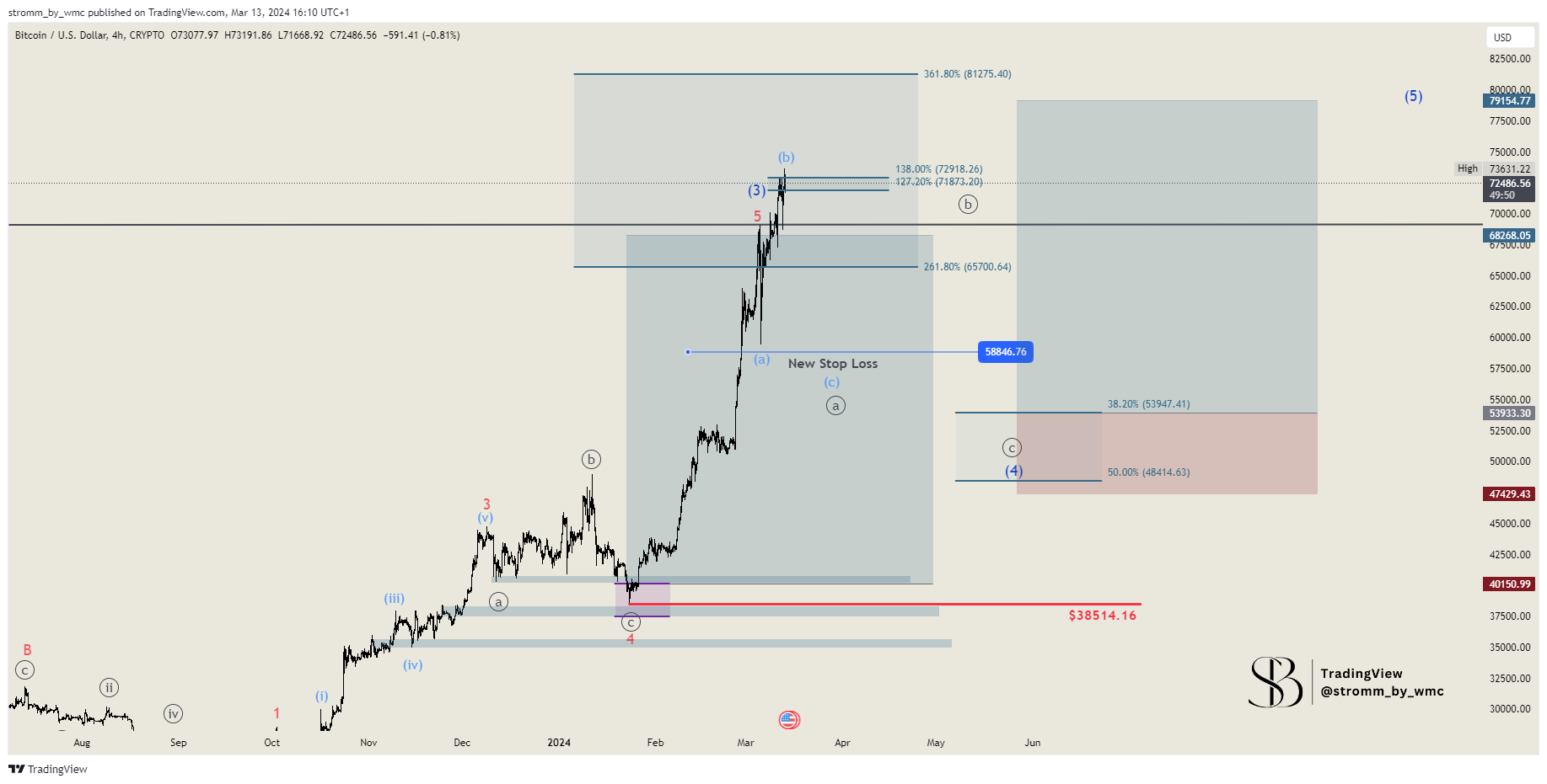 CRYPTO:BTCUSD Chart Image by stromm