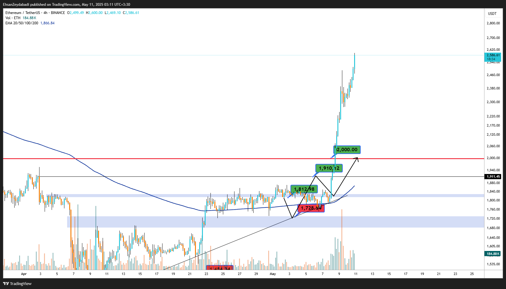 BINANCE:ETHUSDT Chart Image by EhsanZeydabadi
