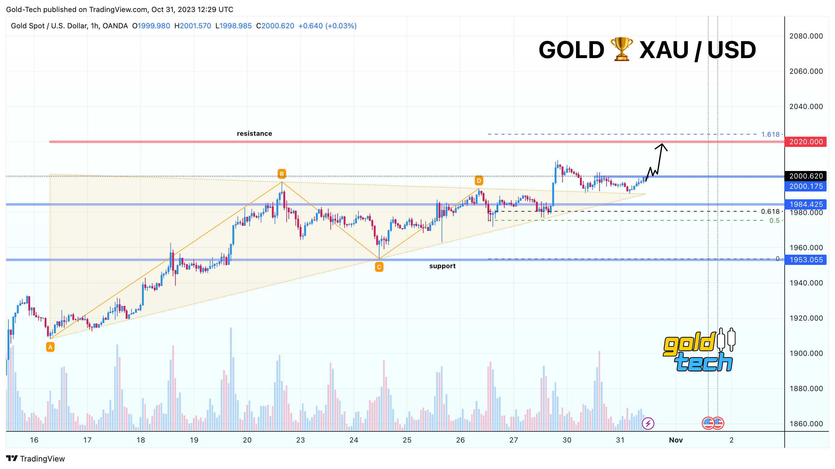 OANDA:XAUUSD Chart Image by AndeWave
