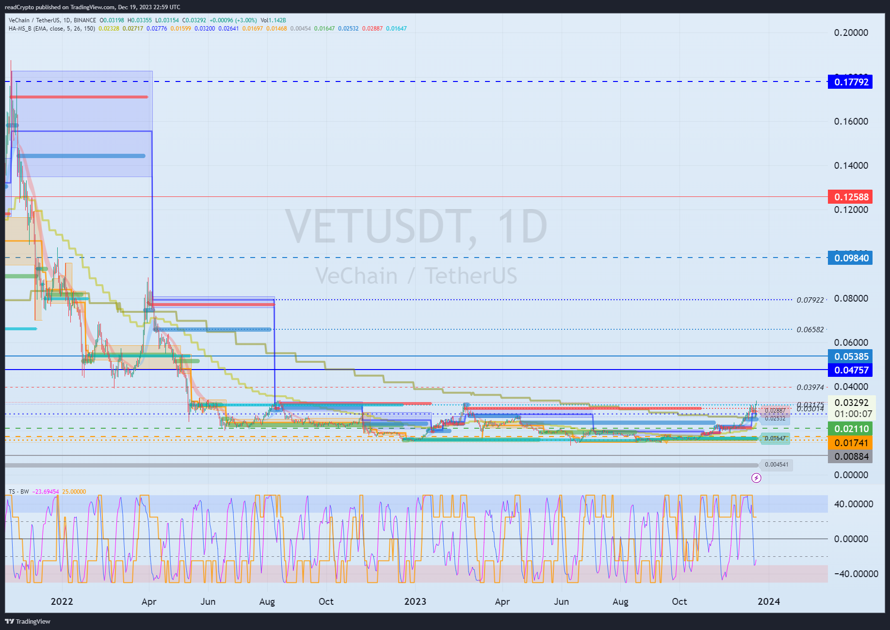 BINANCE:VETUSDT Chart Image by readCrypto