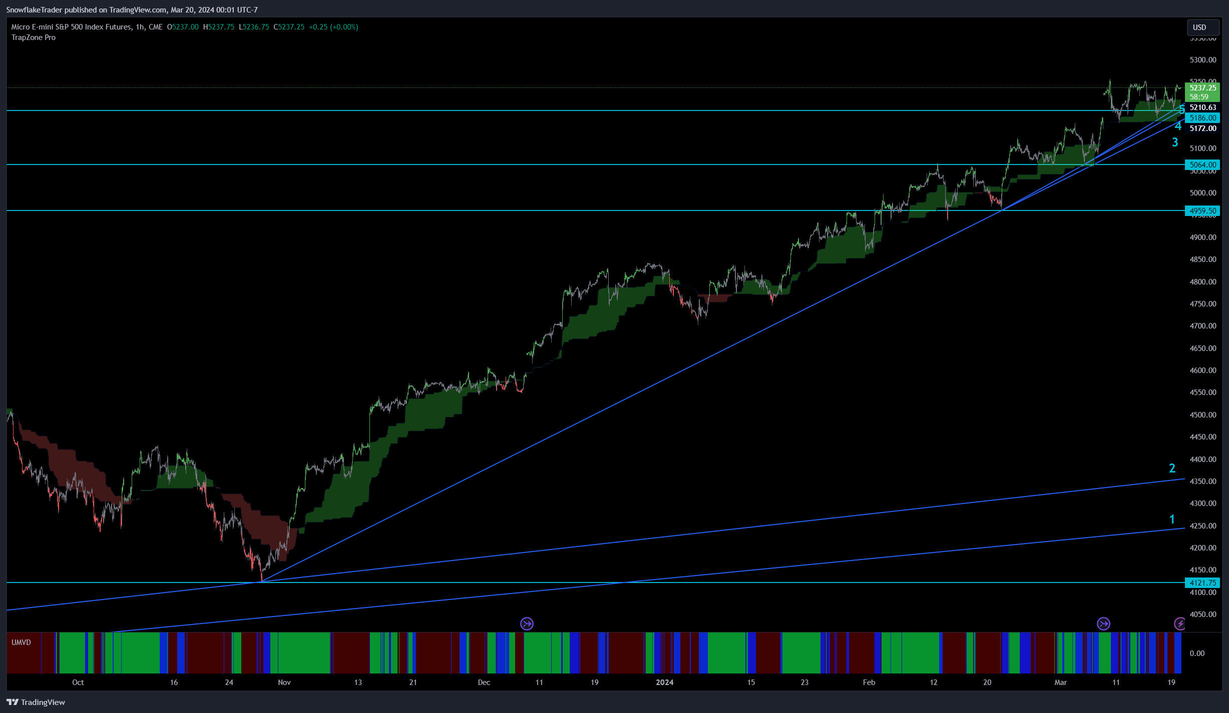 CME_MINI:MES1! Chart Image by SnowflakeTrader