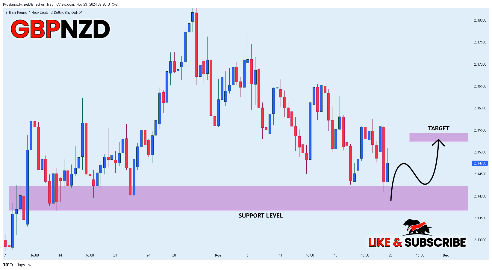 OANDA:GBPNZD Chart Image by ProSignalsFx