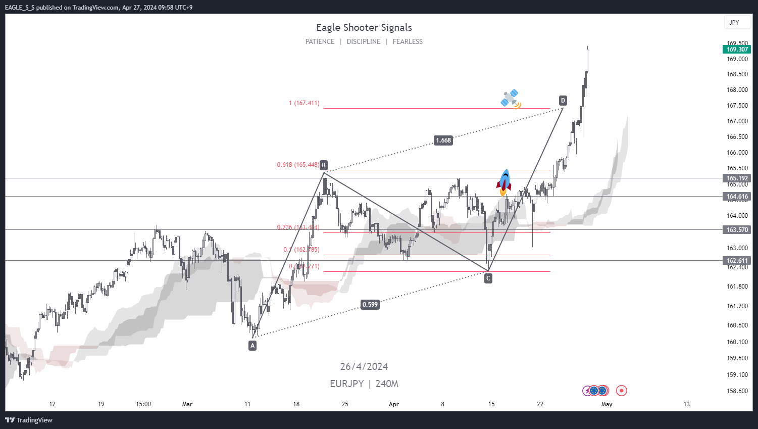 OANDA:EURJPY Chart Image by EAGLE_S_S