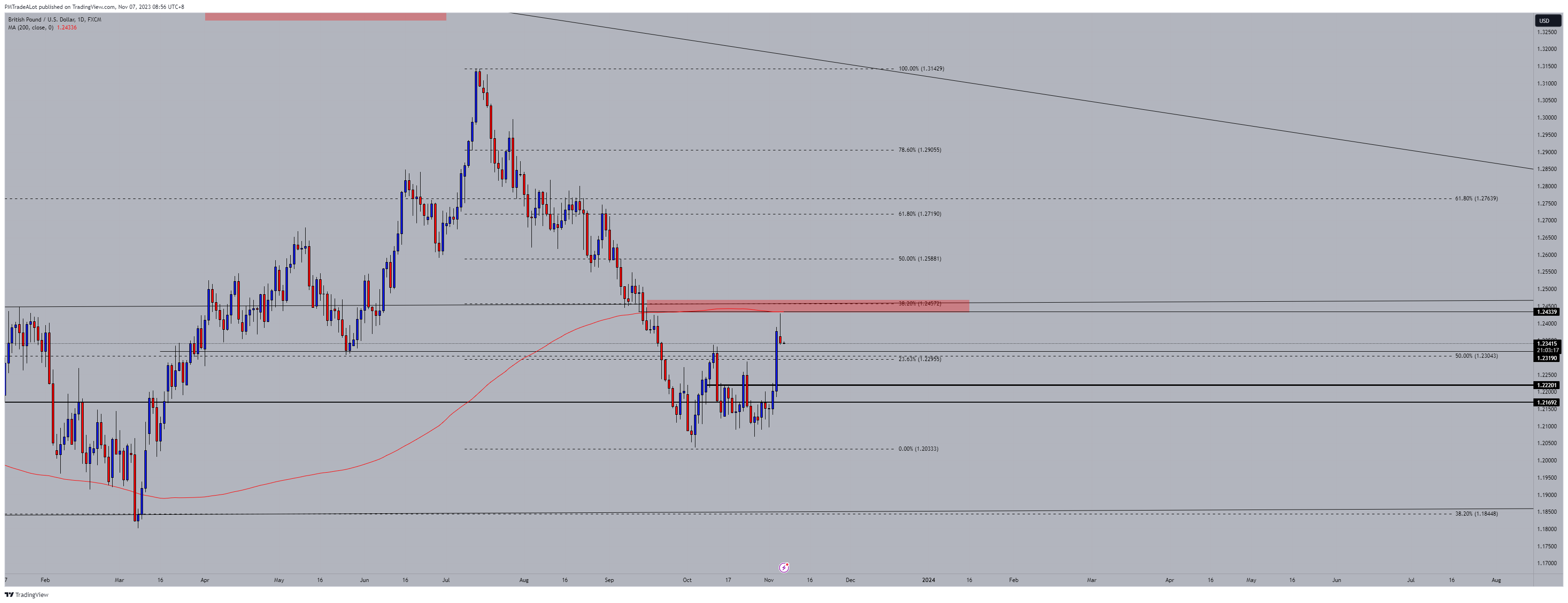 FX:GBPUSD Chart Image by NomadTrader999